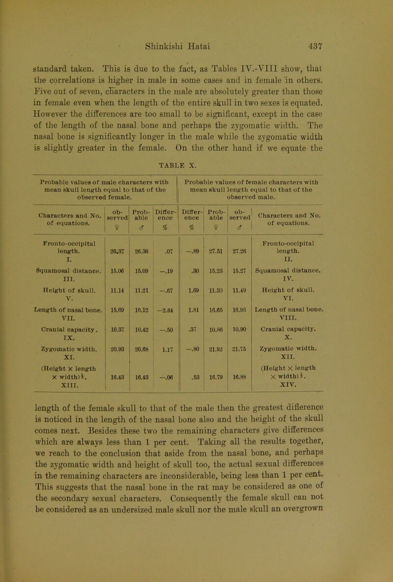 4 standard taken. This is due to the fact, as Tables IV.-VIII show, that the correlations is higher in male in some cases and in female in others. Five out of seven, cFaracters in the male are absolutely greater than those in female even when the length of the entire skull in two sexes is equated. However the differences are too small to be significant, except in the case of the length of the nasal bone and perhaps the zygomatic width. The nasal bone is significantly longer in the male while the zygomatic width is slightly greater in the female. On the other hand if we equate the TABLE X. Probable values of male characters with mean skull length equal to that of the observed female. Probable values of female characters with mean skull length equal to that of the observed male. Characters and No. of equations. ob- served $ Prob- able cf Differ- ence ' % Differ- ence % Prob- able ? ob- served d Characters and No. of equations. Fronto-occipltal length. I. 26.37 26.36 .07 —.89 27.61 27.26 Fronto-occipital length. II. Squamosal distance. III. 16.06 16.09 -.19 .30 16.23 16.27 Squamosal distance. IV. Height of skuli. V. 11.14 11.21 -.67 1.69 11.30 11.49 Height of skull. VI. Length of nasal bone. VII. 16.89 16.12 —2.84 1.81 16.86 18.96 Length of nasal bone. VIII. Cranial capacity. IX. 10.37 10.42 —.60 .37 10.86 10.90 Cranial capacity. X. Zygomatic width. XI. 20.93 20.68 1.17 -.80 21.92 21.76 Zygomatic width. XII. (Height X length X width) 4. XIII. 16.43 16.43 —.06 .63 16.79 16.88 (Height X length X width) 4. XIV. length of the female skull to that of the male then the greatest difference is noticed in the length, of the nasal bone also and the height of the skull comes next. Besides these two the remaining characters give differences which are always less than 1 per cent. Taking all the results together, we reach to the conclusion that aside from the nasal bone, and perhaps the zygomatic width and height of skull too, the actual sexual differences in the remaining characters are inconsiderable, being less than 1 per cent. This suggests that the nasal bone in the rat may be considered as one of the secondary sexual characters. Consequently the female skull can not be considered as an undersized male skull nor the male skull an overgrown