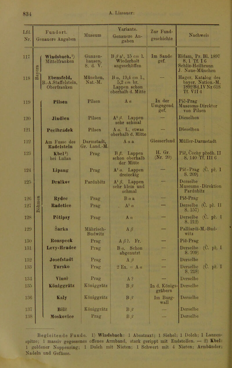 Lfd. Nr. Fundort. Genauere Angaben Museum Variante. Genauere An- gaben Zur Fund- geschichte Nachweis 117 G O Wimlsbnch,* 1) Mittelfranken Gunzen- hausen, S. d. V. B /I a1, 15 cm 1. Wiederholt angeschliffen Im Sande gef. Eidam, Pr. Bl. 1897 S. 1 Tf. I 6 Schliz-IIeilbronn J. Naue-München 118 CS cq Ebensfeld, B.-A.Staffelstein, Oberfranken München, Nat.-M. B a, 19,4 cm 1., 5,2 cm br. Lappen schon oberhalb d. Mitte Hager, Katalog des bayer. Nation.-M. 1892Bd.IVNr.618 Tf. VII 4 119 Pilsen Pilsen A« In der Umgegend gef. Piü-Prag Museums-Direktor von Pilsen 120 Jindren Pilsen Al ß. Lappen sehr schmal — Dieselben 121 Pecihrädek Pilsen A a. L. etwas oberhalb d. Mitte — Dieselben 122 Am Fussc des lladelstein Darmstadt, Gr. Land.-M. A a a Giesserfund Müller-Darmstadt 123 Kbel2) bei Lu2an Prag B ß. Lappen schon oberhalb der Mitte H. Gr. (Nr. 20) Pie, Cechy predh. II S. 140 Tf. III 6 124 Lipaug Prag A1 a. Lappen dreieckig — Piö-Prag (Ü. pr. I S. 209) 125 DraZkov Pardubitz A1 ß. Lappen sehr klein und schmal Derselbe Museums - Direktion Pardubitz 126 o llydec Prag B a a — Piö-Prag 127 JE: lladetice Prag . A1 a — Derselbe (ö. pr. 11 S. 157) 128 Pötipsy Prag A« — Derselbe (Ü. pr. 1 S. 212) 129 Sarka Mährisch- Budwitz Aß — Palliardi-M.-Bud- witz 130 Kouspeck Prag A ß ?. Fr. — Piö-Prag 131 Levy-Hradec Prag B a. Schon abgenutzt — Derselbe. (Ö. pr. I S. 209) 132 Josefstadt Prag Aß — Derselbe 133 Tursko Prag 2 Ex. — Au — Derselbe (Ö. pr. I S. 218) 134 Vinor Prag A? — Derselbe 135 Königgrätz Königgrätz B ß In d. Königs- gräbern Derselbe 136 Kaly Königgrätz Bß Im Burg- wall Derselbe 137 Belü Königgrätz Bß Derselbe 138 Moskovice Prag | Bß — Derselbe Begleitende Funde. 1) Windsbach: 1 Absatzaxt; 1 Sichel; 1 Dolch; 1 Lanzen- spitze; 1 massiv gegossenes offenes Armband, stark gerippt mit Endstollen. — 2) Kbel: 1 goldener Noppenring; 1 Dolch mit Nieten; 1 Schwert mit 4 Nieten; Armbänder; Nadeln und Gefässe.