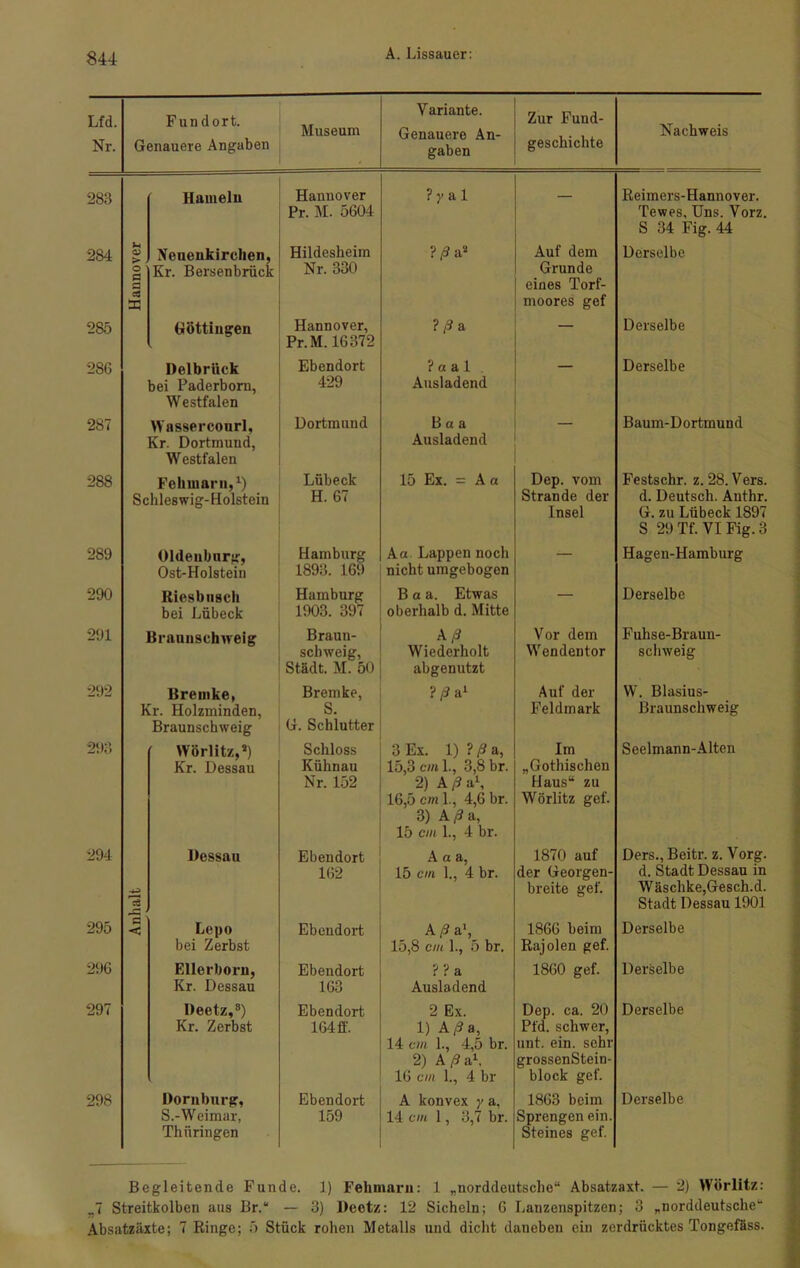 Lfd. Nr. Fundort. Genauere Angaben Museum Variante. Genauere An- gaben Zur Fund- geschichte Nachweis 283 Hameln Hannover Pr. M. 5604 ? y a 1 — Reimers-Hannover. Tewes, Uns. Vorz. S 34 Fig. 44 284 <D > O a a cö X Neueukirchen, Kr. Bersenbrück Hildesheim Nr. 330 ?/Sa* Auf dem Grunde eines Torf- moores gef Derselbe 285 Göttingen Hannover, Pr. M. IG372 ?/9a — Derselbe 28G Delbrück bei Paderborn, Westfalen Ebendort 429 Paal Ausladend Derselbe 287 Wassercourl, Kr. Dortmund, Westfalen Dortmund Baa Ausladend Baum-Dortmund 288 Fehmarn,1) Schleswig-Holstein Lübeck H. 67 15 Ex. = A a Dep. vom Strande der Insel Festschr. z. 28. Vers, d. Deutsch. Anthr. G. zu Lübeck 1897 S 29 Tf. VI Fig. 3 289 Oldenburg, Ost-Holstein Hamburg 1893. 169 Aa Lappen noch nicht umgebogen — Hagen-Hamburg 290 Riesbusch bei Lübeck Hamburg 1903. 397 Baa. Etwas oberhalb d. Mitte — Derselbe 291 Braunschweig Braun- schweig, Städt. M. 50 Aß Wiederholt abgenutzt Vor dem Wendentor Fuhse-Braun- schweig 292 Bremke, Kr. Holzminden, Braunschweig Bremke, S. G. Schlutter ?/3al Auf der Feldmark W. Blasius- Braunschweig 293 Wörlitz,*) Kr. Dessau Schloss Kühnau Nr. 152 3 Ex. 1) ? ß a, 15,3 cm 1., 3,8 br. 2) A/Sa1, 16,5 cm 1., 4,6 br. 3) A/?a, 15 cm 1., 4 br. Im „Gothischen Haus“ zu Wörlitz gef. Seelmann-Alten 294 'S Dessau Ebendort 162 A a a, 15 cm 1., 4 br. 1870 auf der Georgen- breite gef. Ders., Beitr. z. Vorg. d. Stadt Dessau in Wäschke,Gesch.d. Stadt Dessau 1901 295 a < Lepo bei Zerbst Ebendort A/Sa1, 15,8 cm 1., 5 br. 1866 beim Rajolen gef. Derselbe 29G Ellerborn, Kr. Dessau Ebendort 163 ? ? a Ausladend 1860 gef. Derselbe 297 Deetz,8) Kr. Zerbst Ebendort 164 ff. 2 Ex. 1) A/S a, 14 cm 1., 4,5 br. 2) A/Sa1. 16 cm 1., 4 br Dep. ca, 20 Pfd. schwer, unt. ein. sehr grossenStein- block gef. Derselbe 298 Dornburg, S.-Weimar, Thüringen Ebendort 159 A konvex y a, 14 cm 1, 3,7 br. 1863 beim Sprengen ein. Steines gef. Derselbe Begleitende Funde. 1) Fehmarn: 1 „norddeutsche“ Absatzaxt. — 2) Wörlitz: „7 Streitkolben aus Br.“ — 3) Deetz: 12 Sicheln; G Lanzenspitzen; 3 „norddeutsche“ Absatzäxte; 7 Ringe; 5 Stück rohen Metalls und dicht daneben ein zerdrücktes Tongefäss.