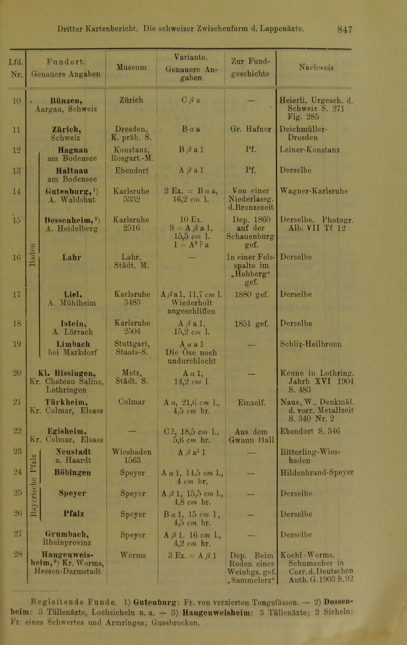 Lfd. Nr. Fundort. Genauere Angaben Museum Variante. Genauere An- gaben Zur Fund- geschichte Nachweis 10 • Biinzen, Aargau, Schweiz Zürich O Tö — Heierli, Urgesch. d. Schweiz S. 271 Fig. 285 11 Zürich, Schweiz Dresden, K. präh. S. B a a Gr. Hafner Deichmüller- Dresden 12 Hagnau am Bodensee Konstanz, Rosgart.-M. B ß a 1 Pf. Lciner-Konstanz 13 Haltnau am Bodensee Ebendort A ß a 1 Pf. Derselbe 14 Guten bürg,1) A. Waldshut Karlsruhe 5332 2 Ex. = B « a, 16,2 cm 1. Von einer Niederlassg. d.Bronzezeit Wagner-Karlsruhe 15 C Dossenheim,8) A. Heidelberg Karlsruhe 2516 10 Ex. 9 = A ß a 1, 15,5 cm 1. 1 = A3 P a Dep. 1860 auf der Schauenburg gef. Derselbe, Photogr. Alb. VII Tf. 12 IG Lahr Lahr, Stadt. M. In einer Fels- spalte im „Hohberg“ gef. Derselbe 17 Liel, A. Mühlheim Karlsruhe 3483 A/^al, 11,7 cm 1. Wiederholt angeschlifl'en 1880 gef. Derselbe 18 Istein, A. Lörrach Karlsruhe 2504 A ß a 1, 15,2 cm 1. 1851 gef. Derselbe 19 Li mbach bei Markdorf Stuttgart, Staat s-S. A a a 1 Die Öse noch undurclüocht — Schliz-Heilbronn 20 Kl. Uissiugeu, Kr. Chateau-Salins, Lothringen Metz, Stadt. S. Aal, 14,2 cm 1. — Kenne in Lothring. Jahrb XVI 1904 S. 483 21 Türkheim, Kr. Colmar, Eisass Colmar A a, 21,6 cm 1., 4,5 cm br. Einzelf. Naue, W., Denkmal, d. vorr. Metallzeit S. 340 Nr. 2 22 Egisheim, Kr. Colmar, Eisass — C ?, 18,5 cm 1., 5,6 cm br. Aus dem Gwann Hall Ebendort S. 346 23 S Neustadt a. Haardt Wiesbaden 1563 A ß a11 — Ritterling-Wies- baden 24 O Böbingen Speyer Aal, 14,5 cm 1., 4 cm br. — Hildenhrand-Speyer 25 SG ’Eh O Speyer Speyer A ß 1, 15,5 cm 1., 4,8 cm br. — Derselbe 26 Pfalz Speyer Bai, 15 cm 1, 4,5 cm br. — Derselbe 27 Gr n mbach, Rheinprovinz Speyer A ß 1, 16 cm 1., 4,2 cm br. — Derselbe. 28 Hangenweis- heim,8) Kr. Worms, Hessen-Darmstadt Worms 3 Ex. = A ß 1 Dep. Beim Roden eines Weinbgs. gef. „Sammelerz“ Koehl -Worms. Schumacher in Corr.d. Deutschen Anth.G. 1903 S.92 Begleitende Funde. I) Gutenburg: Fr. von verzierten Tongefässen. — 2) Dossen- heim: 3 Tüllenäxte, Lochsicheln u. a. — 3) Huugenweisheim: 3 Tüllenäxte; 2 Sicheln: Fr. eines Schwertes und Armringes; Gussbrocken.