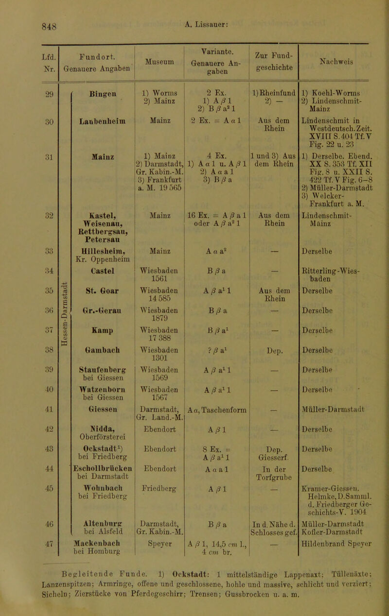 Lfd. Nr. Fundort. Genauere Angaben Museum Variante. Genauere An- gaben Zur Fund- geschichte Nachweis 29 Biugen 1) Worms 2) Mainz 2 Ex. 1) Aßl 2) B /? a21 1) Rheinfund 2) - 1) Koehl-Worms 2) Lindenschmit- Mainz 30 Lauhenlieim Mainz 2 Ex. = Aal Aus dem Rhein Lindenschmit in Westdeutsch. Zeit. XVIII S.404 Tf. V Fig. 22 u. 23 31 Maiuz 1) Mainz 2) Darmstadt, Gr. Kabin.-M. 3) Frankfurt a. M. 19 565 4 Ex. 1) Aal u. A/9 1 2) Aaal 3) B/9a 1 und 3) Aus dem Rhein 1) Derselbe. Ebend. XX S. 353 Tf. XII Fig. 8 u. XXII S. 422 Tf. V Fig. 6-8 2) Müller-Darmstadt 3) Welcker- Frankfurt a. M. 32 Kastei, Weisenau, Rettbergsau, Petersau Mainz 16 Ex. = A ß a 1 oder A ß a21 Aus dem Rhein Liudenschmit- M ainz 33 Hillesheim, Kr. Oppenheim Mainz A a a2 — Derselbe 34 Bastei Wiesbaden 1561 B/9a — Ritterling-Wies- baden 35 Ä CO £ St. Goar Wiesbaden 14 585 A/Sa1! Aus dem Rhein Derselbe 3G *-< cc c Gr.-Gerau Wiesbaden 1879 B/Sa Derselbe 37 c; CO CO O» tü Kamp Wiesbaden 17 388 B /3 a1 Derselbe 38 Gambach Wiesbaden 1301 P/Sa1 Dep. Derselbe 39 Staufenberg bei Giessen Wiesbaden 1569 A^all — Derselbe 40 Watzenborn bei Giessen Wiesbaden 1567 kß&l — Derselbe 41 Giessen Darmstadt, Gr. Land.-M. A u, Taschenform — .Müller-Darmstadt 42 Nidda, Oberförsterei Ebendort Aßl — Derselbe 43 Ockstadt1) bei Friedberg Ebendort 8 Ex. = A/Sa1! Dep. Giesserf. Derselbe 44 Eschollbrücken bei Darmstadt Ebendort Aaal In der Torfgrube Derselbe 45 Wolinbach bei Friedberg Friedberg Aßl Kramer-Giessen. Helmke, D.Samml. d. Friedberger Ge- schichts-V. 1904 46 Alteuburg bei Alsfeld Darm stadt, Gr. Kabin.-M. B ß a In d.Nähe d. Schlosses gef. Müller-Darmstadt Kofler-Darmstndt 47 Mackenbach bei Homburg Speyer A ß 1, 14,5 cm 1., 4 cm br. — Hildenbrand Speyer Begleitende Funde. 1) Ockstadt: 1 mittelständige Lappenaxt: Tüllenäxte; Lanzenspitzen; Armringe, offene und geschlossene, hohle und massive, schlicht und verziert; Sicheln; Zierstücke von Pferdegeschirr; Trensen; Gussbrocken u. a. m.