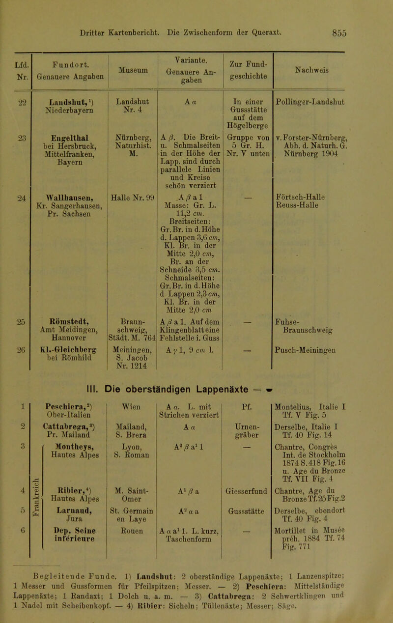 Lfd. Nr. Fundort. Genauere Angaben Museum Variante. Genauere An- gaben Zur Fund- geschichte Nachweis 22 Landshut,1) Niederbayern Landshut Nr. 4 A a In einer Gussstätte auf dem Högelberge Pollinger-Landshut 23 Engelthal bei Hersbruck, Mitteltranken, Bayern Nürnberg, Naturhist. M. A ß. Die Breit- u. Schmalseiten in der Höhe der Lapp, sind durch parallele Linien und Kreise schön verziert Gruppe von 5 Gr. H. Nr. V unten v. Förster-Nürnberg Abh. d. Naturh. G Nürnberg 1904 24 Wallhausen, Kr. Sangerhausen, Pr. Sachsen Halle Nr. 99 .A ß a 1 Masse: Gr. L. 11,2 cm. Breitseiten: Gr. Br. in d.Höhe d. Lappen 3,6 cm, Kl. Br. in der Mitte 2,0 cm, Br. an der Schneide 3,5 cm. Schmalseiten: Gr.Br. in d.Höhe d Lappen 2,3 cm, Kl. Br. in der Mitte 2,0 cm Förtsch-Halle Reuss-Halle 25 Römstedt, Amt Meidingen, Hannover Braun- scliweig, Städt. M. 764 A ß a 1. Auf dem Klingenblatteine Fehlstelle i. Guss Fuhse- Braunschweig 26 Kl.-GHeichberg bei Römhild Meiningen, S. Jacob Nr. 1214 A y 1, 9 cm 1. Pusch-Meiningen III. Die oberständigen Lappenäxte = » 1 Peschiera,2) Ob er-Italien Wien A a. L. mit Strichen verziert Pf. Montelius, Italie I Tf. V Fig. 5 2 Cattab rega,8) Pr. Mailand Mailand, S. Brera An Urnen- gräber Derselbe, Italie I Tf. 40 Fig. 14 3 Montheys, Hautes Alpes Lyon, S. Roman A2 ß a11 Chantre, Congres Int. de Stockholm 1874 S.418 Fig. 16 u. Age du Bronze Tf. VII Fig. 4 4 o> H : cS i rH Ribier,4) Hautes Alpes M. Saint- Omer Al ß a Giesserfund Chantre, Age du BronzeTf.25 Fig.2 5 Larnaud, Jura St. Germain en Laye A2 a a Gussstätte Derselbe, ebendort Tf. 40 Fig. 4 6 Dep. Seine inferienre Rouen A a a11. L. kurz, Taschonform Mortillet in Musee preh. 1884 Tf. 74 Fig. 771. Begleitende Funde. 1) Landshut: 2 oberständige Lappenäxte; 1 Lauzenspitze; 1 Messer und Gussformen für Pfeilspitzen; Messer. — 2) Poschiera: Mittelständige Lappenäxte; 1 Randaxt; 1 Dolch u. a. m. — 3) Cattabregn: 2 Schwertklingen und 1 Nadel mit Scheibenkopf. — 4) Ribier: Sicheln; Tüllenäxte; Messer; Säge.