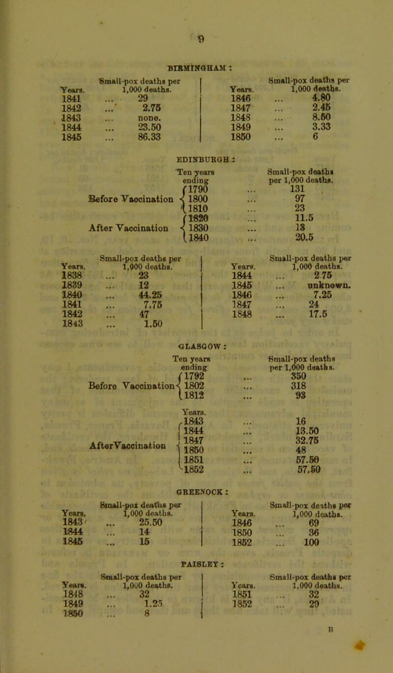 V BIRMINGHAM : Years. Small-pox deaths 1,000 deaths 1841 29 1842 2.75 1843 ... none. 1844 23.50 1845 86.33 Years. Small-pox deaths per 1,000 deaths. 1846 4.80 1847 2.45 1848 8.50 1849 3.33 1850 6 EDINBURGH : Ten years ending (1790 Before Vaocination < 1800 '(.1810 (1820 After Vaocination <1830 1.1840 Small-pox deaths per 1,000 deaths. 131 97 23 11.5 13 20.5 Small-pox deaths per Small-pox deaths per Years. 1,000 deaths. Years. 1,000 deaths. 1838 23 1844 2 75 1839 12 1845 unknown. 1840 44.25 1846 7.25 1841 7.75 1847 24 1842 47 1848 17.5 1843 1.60 GLASGOW : Ten years Small-pox deaths ending per 1,000 deaths. (1792 ... 350 Before Vaccination*. 1802 ... 318 (.1812 ... 93 Years. .1843 1844 I 104.7 AfterVaccination -j jggQ | 1851 '■1852 16 13.50 32.75 48 57.50 57.50 GREENOCK : Years. Small-pox deaths per 1,000 deaths. Years. 1843 25.50 1846 1844 14 1850 1845 15 1852 Small-pox deaths per 1,000 deaths. 69 36 100 Years. 1818 1849 1850 PAISLEY : Small-pox deaths per 1,000 deaths. 32 1.25 8 Yoars. 1851 1852 Small-pox deaths per 1,000 deaths. 32 29 it *