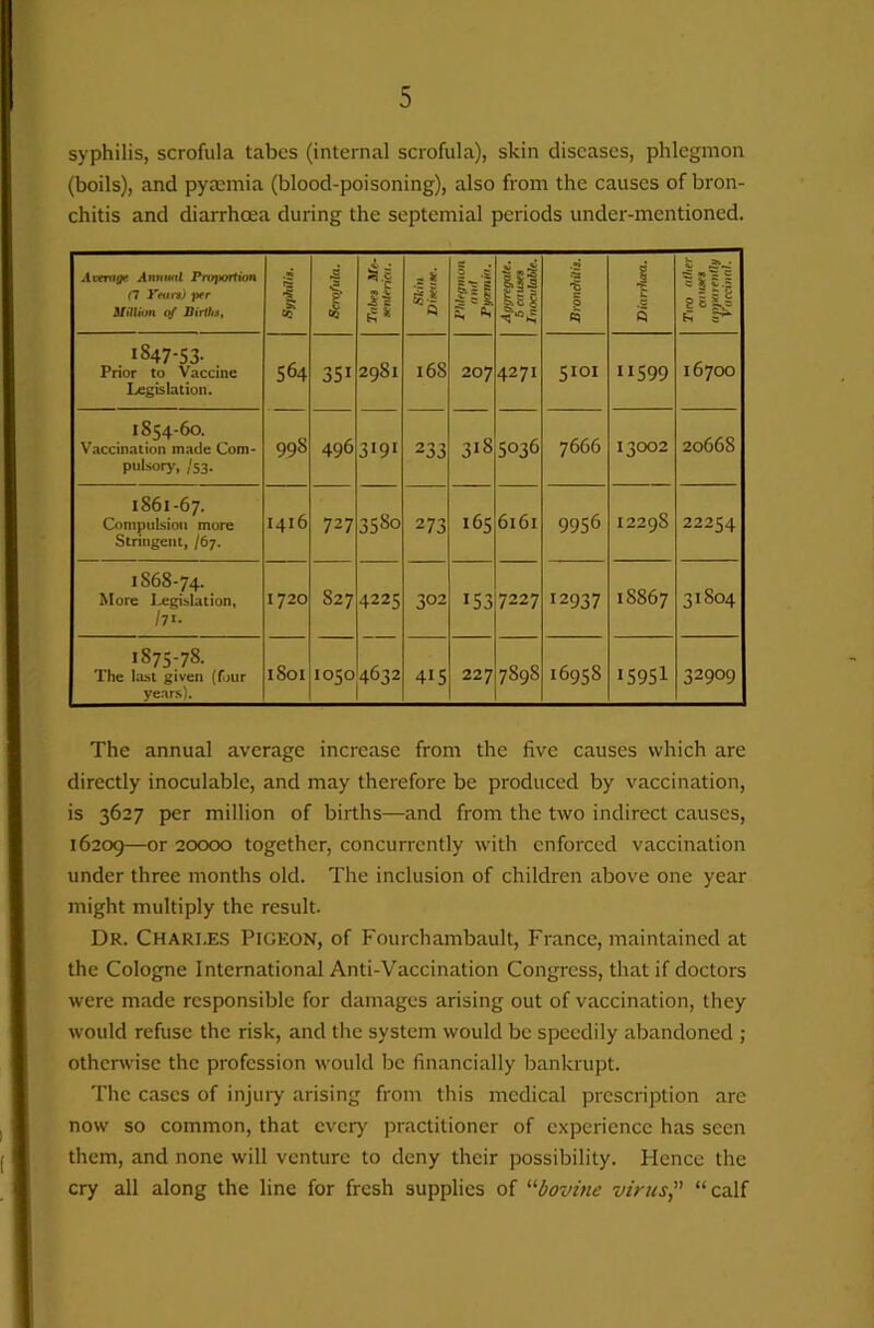 syphilis, scrofula tabes (internal scrofula), skin diseases, phlegmon (boils), and pyaemia (blood-poisoning), also from the causes of bron- chitis and diarrhoea during the septemial periods under-mentioned. Annual Projiortion (7 yfun) j>er SlilUtm of Births, *5 Scrofula. : ^ gl (5 8 2 ‘X III til PI •6 B 0 •1 k. Q rSsS 8 9$ ^ .B - s P . 1847-53. . Prior to Vaccine Legisbtion. 564 351 2981 168 207 4271 5101 11599 16700 1S54-60. Vaccination made Com- piilsory, ,'53. 998 496 3191 233 318 5036 7666 1^002 20668 1861-67. Compulsion more Stringent, I67. 1416 727 3580 273 165 6161 9956 12298 22254 1S68-74. More Legislation, /7i- 1720 827 4225 302 153 7227 12937 18867 31804 1875:78. The last given (four years). 1801 1050 4632 415 227 7898 16958 15951 32909 The annual average increase from the five causes which are directly inoculable, and may therefore be produced by vaccination, is 3627 per million of births—and from the two indirect causes, 16209—or 20000 together, concurrently with enforced vaccination under three months old. The inclusion of children above one year might multiply the result. Dr. Charles Pigeon, of Fourchambault, France, maintained at the Cologne International Anti-Vaccination Congress, that if doctors were made responsible for damages arising out of vaccination, they would refuse the risk, and the system would be speedily abandoned ; othci^vise the profession would be financially bankrupt. The cases of injury arising from this medical prescription are now so common, that every practitioner of experience has seen them, and none will venture to deny their possibility. Hence the cry all along the line for fresh supplies of '■‘‘bovine vints,‘‘ “calf