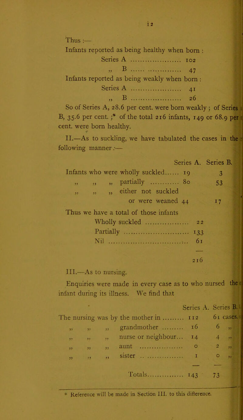 Thus :— Infants reported as being healthy when bom : Series A 102 >> ® 47 Infants reported as being weakly when born : Series A 41 ,, B 26 So of Series A, 28.6 per cent, were born weakly ; of Series B, 35.6 per cent. ;* of the total 216 infants, 149 or 68.9 per a cent, were born healthy. II.—As to suckling, we have tabulated the cases in the a following manner.-— Series A. Series B. Infants who were wholly suckled 19 3 „ „ „ partially 80 S3 „ „ „ either not suckled or were weaned 44 17 Thus we have a total of those infants Wholly suckled 22 Partially ••• 133 Nil 61 216 III.—As to nursing. Enquiries were made in every case as to who nursed the infant during its illness. We find that - Series A. Series B. The nursing was by the mother in ,. 112 6t cases, „ ,. „ grandmother 16 6 „ . ,, „ „ nurse or neighbour.. • 14 4 »| „ „ ,» aunt 0 2 „ „ „ „ sister 1 0 ” Totals • i43 73 * Reference will be made in Section III. to this difference.