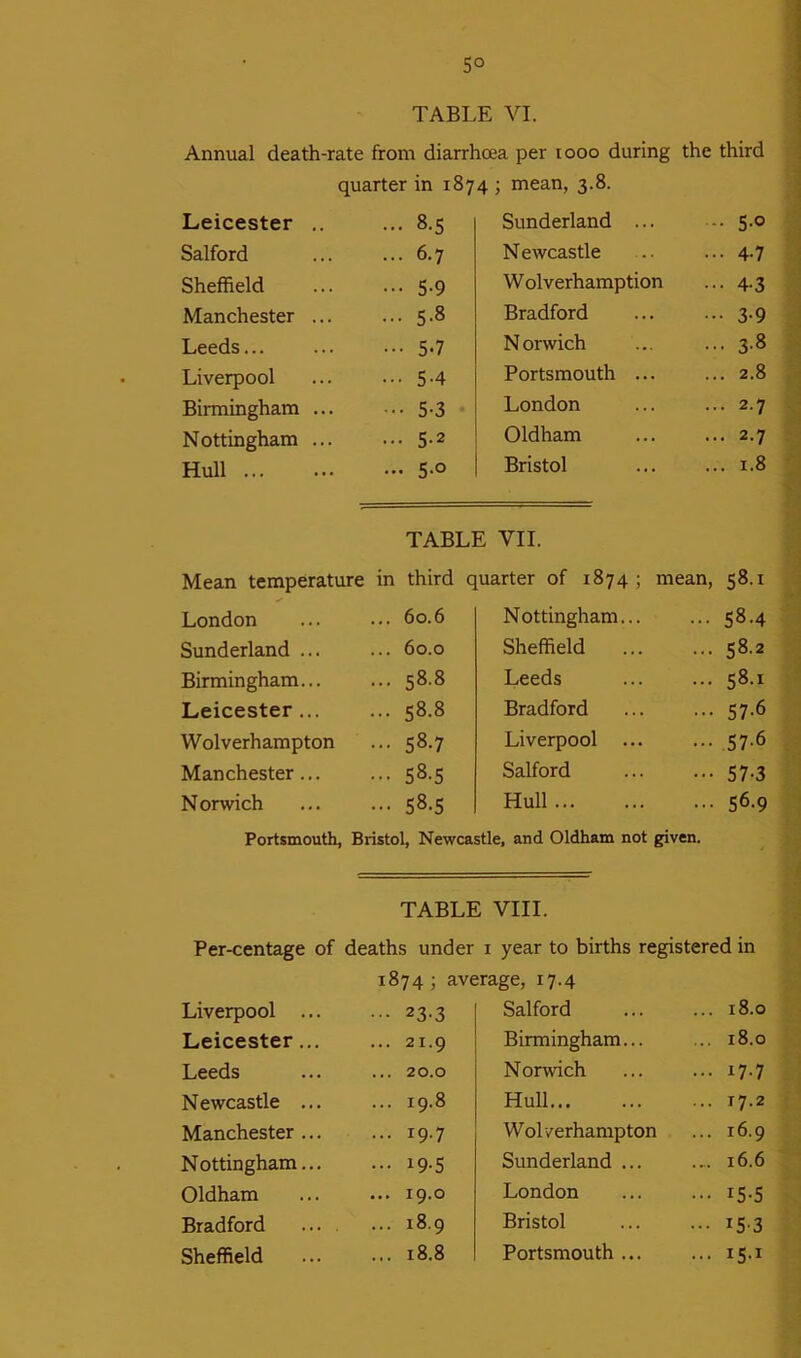 5° TABLE VI. Annual death-rate from diarrhoea per 1000 during the third quarter in 1874 ; mean, 3.8. Leicester .. ... 8.5 Sunderland ... ... 5.0 Salford ... 6.7 N ewcastle ... 4.7 Sheffield ... 5.9 W olverhamption ••• 4-3 Manchester ... ... 5-8 Bradford ... 3.9 Leeds... ••• 5-7 Norwich ... 3-8 Liverpool ... 5-4 Portsmouth ... ... 2.8 Birmingham ... ••• 5-3 London ... 2.7 Nottingham ... ... 5-2 Oldham ... 2.7 Hull ... 5.0 Bristol ... 1.8 TABLE VII. Mean temperature in third quarter of 1874; mean, 58.1 London 60.6 Nottingham... ... 58.4 Sunderland ... 60.0 Sheffield ... ... 58.2 Birmingham... 58.8 Leeds M 00 vo Leicester 58.8 Bradford ... 57.6 Wolverhampton C-ri 0° ^4 Liverpool ... ... 57.6 Manchester... 58.5 Salford ••• 57-3 N orwich 58-5 Hull ... 56.9 Portsmouth, Bristol, Newcastle, and Oldham not given. TABLE VIII. Per-centage of deaths under 1 year to births registered in 1874; average, 17.4 Liverpool ... ••• 23-3 Salford ... 18.0 Leicester... ... 21.9 Birmingham... ... 18.0 Leeds ... 20.0 Norwich ... 17.7 Newcastle ... ... 19.8 Hull ... 17.2 Manchester ... ... 19.7 Wolverhampton ... 16.9 Nottingham... ... 19-5 Sunderland ... ... 16.6 Oldham ... 19.0 London ••• i5-5 Bradford ... 18.9 Bristol • •• IS-3