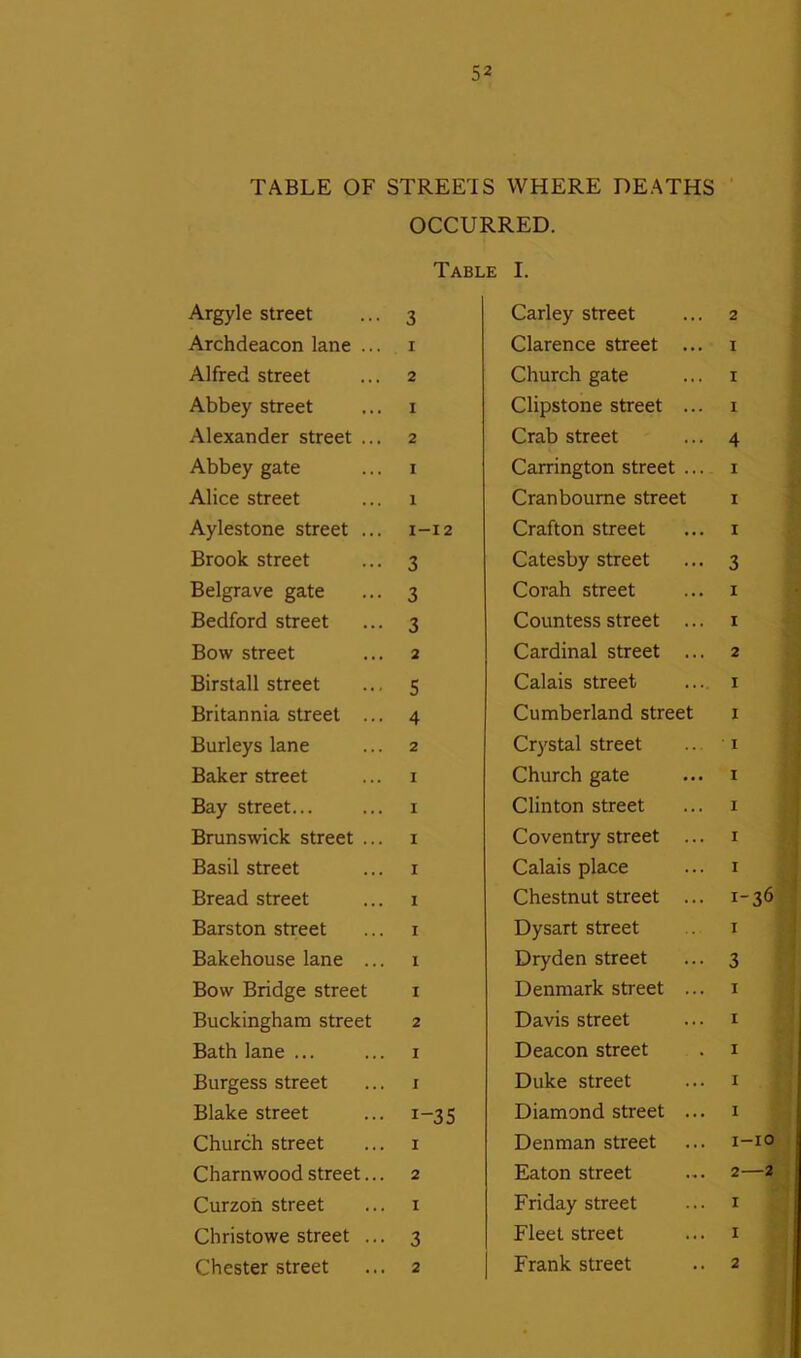 TABLE OF STREETS WHERE DEATHS OCCURRED. Table I. Argyle street 3 Carley street 2 Archdeacon lane ... i Clarence street ... i Alfred street 2 Church gate i Abbey street I Clipstone street ... i Alexander street ... 2 Crab street 4 Abbey gate I Carrington street ... i Alice street 1 Cran bourne street i Aylestone street ... I —12 Crafton street i Brook street 3 Catesby street 3 Belgrave gate 3 Corah street i Bedford street 3 Countess street ... i Bow street 2 Cardinal street ... 2 Birstall street 5 Calais street I Britannia street ... 4 Cumberland street I Burleys lane 2 Crystal street I Baker street I Church gate I Bay street... I Clinton street I Brunswick street ... I Coventry street ... I Basil street I Calais place I Bread street I Chestnut street ... I- 36 Barston street I Dysart street I Bakehouse lane ... 1 Dryden street 3 Bow Bridge street I Denmark street ... i Buckingham street 2 Davis street i Bath lane ... I Deacon street i Burgess street I Duke street i Blake street i-35 Diamond street ... i Church street i Denman street i- -10 Charnwood street... 2 Eaton street 2- —2 Curzon street I Friday street I Christowe street ... 3 Fleet street I Chester street 2 Frank street 2