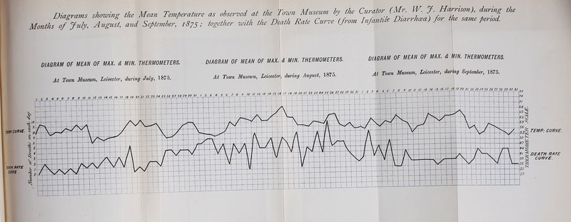 rcmcunvE. mu RATE CURVE /3 /4- 75 /6 77 /& /9 20 2/ 22 23 21 2* 26 27 28 29 30 3/ 7 2 3 ± 7 8 9 /O // fZ /S /S J6 /7 /8 Diagrams showing the Mean Temperature as observed at the Town Museum by the Curator (Mi ■ IV. J . Ha ison), during the Months of July, Auguft, and September ,875 : together with the Death Rate Curve (from Infantile Diarrhoea) for the same period. DIAGRAM OF MEAN OF MAX. & MIN. THERMOMETERS. At Town Museum, Leicester, during July, 1875. DIAGRAM OF MEAN OF MAX. & MIN. THERMOMETERS. At Town Museum, Leicester, during August, 1875. DIAGRAM OF MEAN OF MAX. & MIN. THERMOMETERS. At Town Museum, Leicester, during September, 1875. !9 20 2/ 22 26 21 25 2 6 27 28 29 30 3/ . rof TEMP: CURVE. 50 v DEATH RATE 38 ^ CURVE. 35 rS? SJ