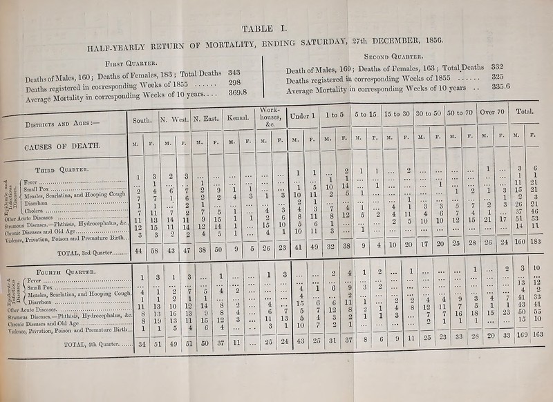 TABLE I. HALF-YEARLY RETURN OF MORTALITY, ENDING SATURDAY, 27th DECEMBER, 185G.