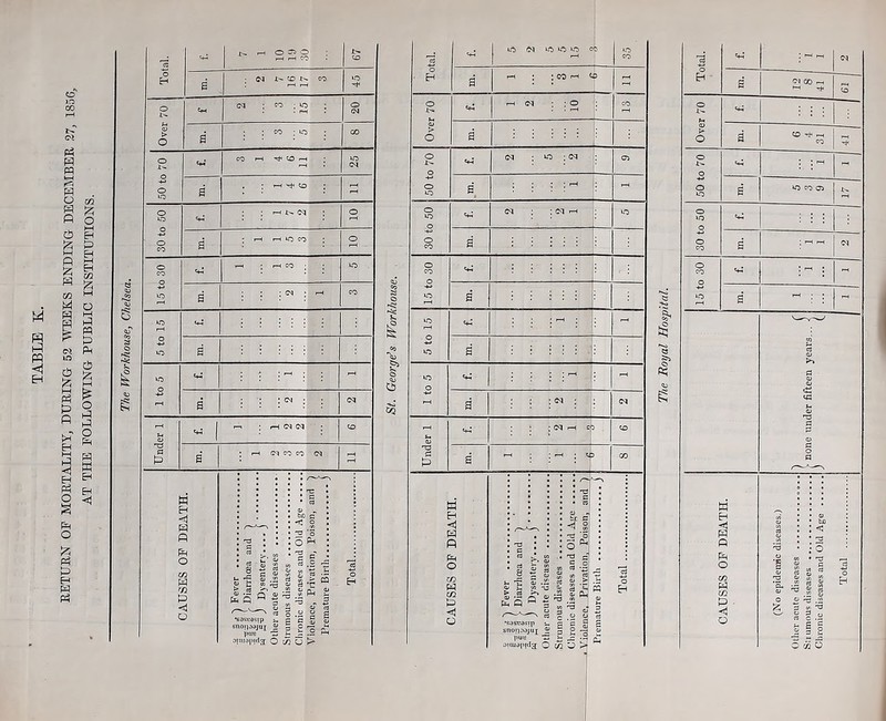 RETURN OP MORTALITY, DURING 52 WEEKS ENDING DECEMBER 27, 1856, AT THE FOLLOWING PUBLIC INSTITUTIONS. St. George’s Workhouse. CAUSES OF DEATH