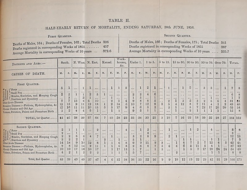 HALF-YEARLY RETURN OF MORTALITY, ENDING SATURDAY, 28th JUNE, 1856. First Quarter. Second Quarter. Deaths of Males, 164; Deaths of Females, 162; Total Deaths 326 Deaths registered in corresponding Weeks of 1855 457 Average Mortality in corresponding Weeks of 10 years .. 372.6 Deaths of Males, 166 ; Deaths of Females, 175; Total Deaths 341 Deaths registered in corresponding Weeks of 1855 .... 387 Average Mortality in corresponding Weeks of 10 years .... 325.7 Districts and Ages :— South. N. West. N. East. Kensal. Work- houses, &c. Under 1. 1 to 5. 6 to 15. 15 to 30. 30 to 50. 50 to 70. Over 70. Total. CAUSES OF DEATH. M. F. M, F. M. F. M. F. M. F. M. F. RI. F. M. F. M. F. M. F. M. F. M. F. M. E. 8 8 7 81 46 54 8 First Quarter. |||\ Small Pox ||| 1 Measles, Scarlatina, and Hooping Cough 1*5 A v Diarrhoea and Dysentery Other Acute Diseases Strumous Diseases Phthisis, Hydrocephalus, &c. Chronic Diseases and Old Age Violence, Privation, Poison and Premature Birth ... TOTAL, 1st Quarter 5 2 7 13 12 5 1 2 3 7 15 16 2 i 13 9 11 4 i l 3 8 11 11 4 1 2 1 6 12 10 5 5 i'6 13 15 1 i i 5 l 1 2 2 3 1 l 5 14 17 1 5 4 5 9 2 1 9 10 4 9 1 2 5 8 7 6 5 2 4 8 12 3 1 1 (3 1 5 9 2 1 3 1 2 5 2 i 4 1 1 l 3 12 2 5 8 5 2 3 7 7 1 3 2 11 22 1 3 i 6 4 17 1 6 1 20 1 1 4 2 20 7 6 1 31 49 55 15 u 4G 38 39 37 44 7 10 38 23 35 34 30 25 3 10 7 16 22 18 39 32 28 27 164 162 Second Quarter. y 5 • (Fever 2 1 1 1 2 4 1 2 1 1 2 4 3 8 | -J | i Small Pox 2 I 3 ... 3 2 0 Measles, Scarlatina, and Hooping Cough 2 2 6 3 4 7 f 3 2 8 9 2 i 12 13 pp-fA ^ Diarrhoea aud Dysentery 2 2 2 1 2 i 5 1 i 1 i i 7 3 Other Acute Diseases 14 14 9 10 i2 8 1 1 6 8 9 9 ii 9 3 i 4 7 2 7 12 4 5 42 4 L Strumous Diseases :—Phthisis, Hydrocephalus, &c. 9 8 12 14 9 11 1 1 6 8 9 8 8 7 3 6 6 6 6 11 5 4 1 37 42 Chronic Diseases and Old Age 10 10 17 18 10 17 2 17 13 5 7 1 3 1 5 7 17 20 24 24 54 60 Violence, Privation, Poison and Premature Birth ... 4 2 1 2 2 2 1 1 1 5 7 2 1 1 8 8