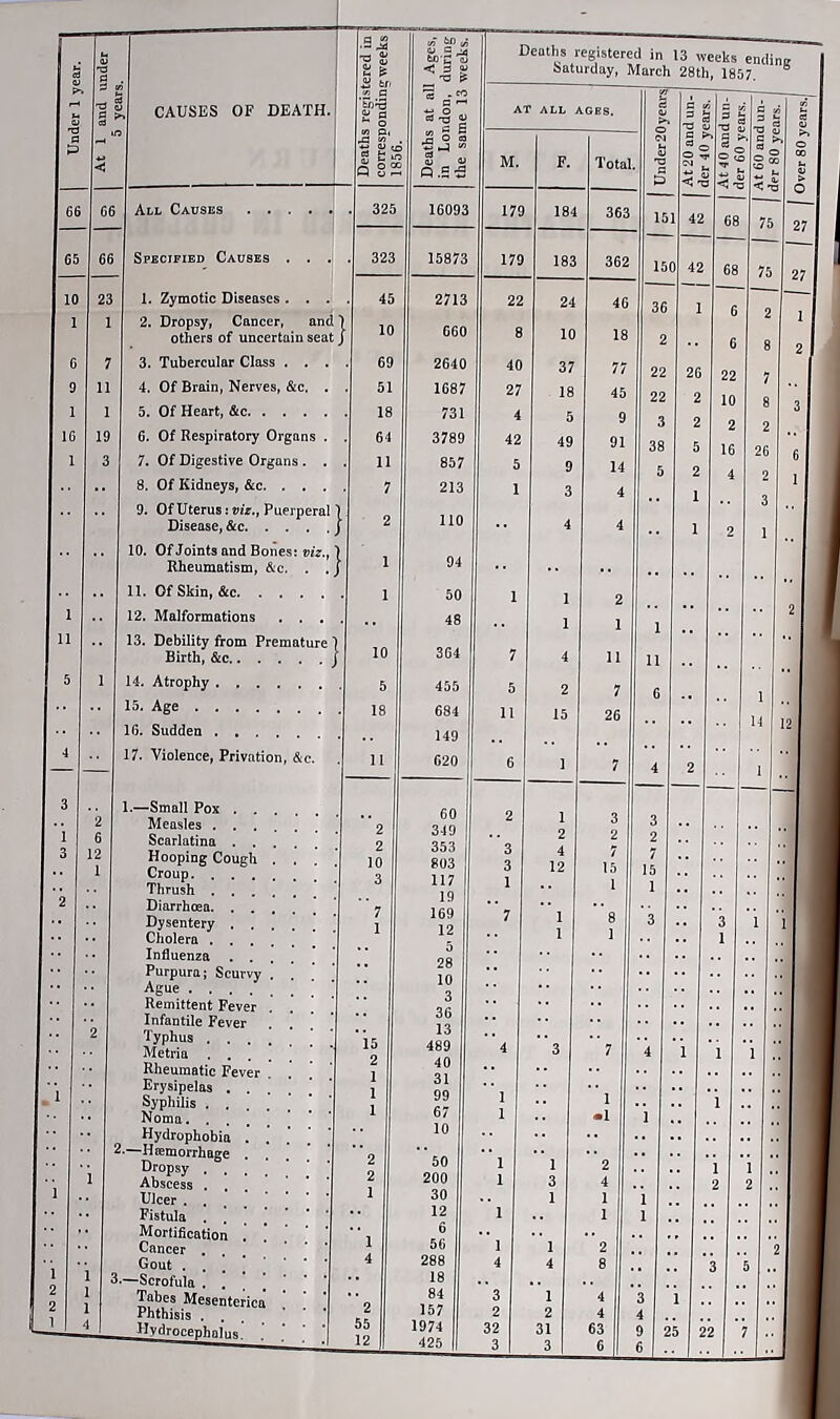 1 6 9 1 16 1 1 11 CAUSES OF DEATH. All Causes Specified Causes . . .| 2. Dropsy, Cancer, and others of uncertain seat 3. Tubercular Class . . . 4. Of Brain, Nerves, &c. . 5. Of Heart, &c 6. Of Respiratory Organs . 7. Of Digestive Organs . . 8. Of Kidneys, &c. . . . 9. Of Uterus: viz., Puerperal Disease, &c 10. Of Joints and Bones: viz., Rheumatism, &c. . . 11. Of Skin, &c 12. Malformations . . . 13. Debility from Premature ' Birth, &c 14. Atrophy 15. Age 16. Sudden 17. Violence, Privation, &c. 1.—Small Pox . . Measles . . . Scarlatina . . Hooping Cough Croup. . . . Thrush . . . Diarrhoea. . . Dysentery . . Cholera . . . Influenza . . Purpura; Scurvy Ague .... Remittent Fever Infantile Fever Typhus . Metria Rheumatic Fevei Erysipelas . Syphilis . . Noma. . Hydrophobia •—Haemorrhage Dropsy . . Abscess . . Ulcer . . Fistula . Mortification Cancer . Gout . . —Scrofula . . Tabes Mesenteries Phthisis . . Hydrocephalus tO'C o < 3 £ Deaths registered in 13 weeks ending Saturdav. March 98th lom b 1 Deaths regist corresponding 1QCC Deaths at all in London, the same 13 AT ALL AGES. M. F. Total. 16093 179 184 363 . 323 15873 179 183 362 46 10 660 8 10 18 . 69 2640 40 37 77 51 1687 27 18 45 18 731 4 5 9 64 3789 42 49 91 11 857 5 9 14 7 213 1 3 4 2 110 4 4 1 94 1 50 1 1 2 48 1 1 10 364 7 4 11 5 455 5 2 7 18 684 11 15 26 149 11 620 6 1 7 H 60 2 1 3 2 349 2 2 2 353 3 4 10 803 3 12 15 1 3 117 1 l 19 7 169 7 1 8 1 12 1 1 . 5 28 10 3 36 13 15 489 4 3 7 2 40 1 31 1 99 1 1 .. 1 67 1 •1 10 2 50  1 1 2 .. 2 200 1 3 4 .. 1 30 1 1 1 12 1 1 1 6 1 56 1 1 2 .. 4 288 4 4 8 .. 18 84 3 1 4 3 2 157 2 2 4 4 55 1974 32 31 63 9 12 425 3 1 3 6 6 150 2 a < T3 - • r u a -a S § * = 5 * a o At 40 der 6C 50 00 u > o — 68 75 27 — — 68 75 27 1 .. 2 ..