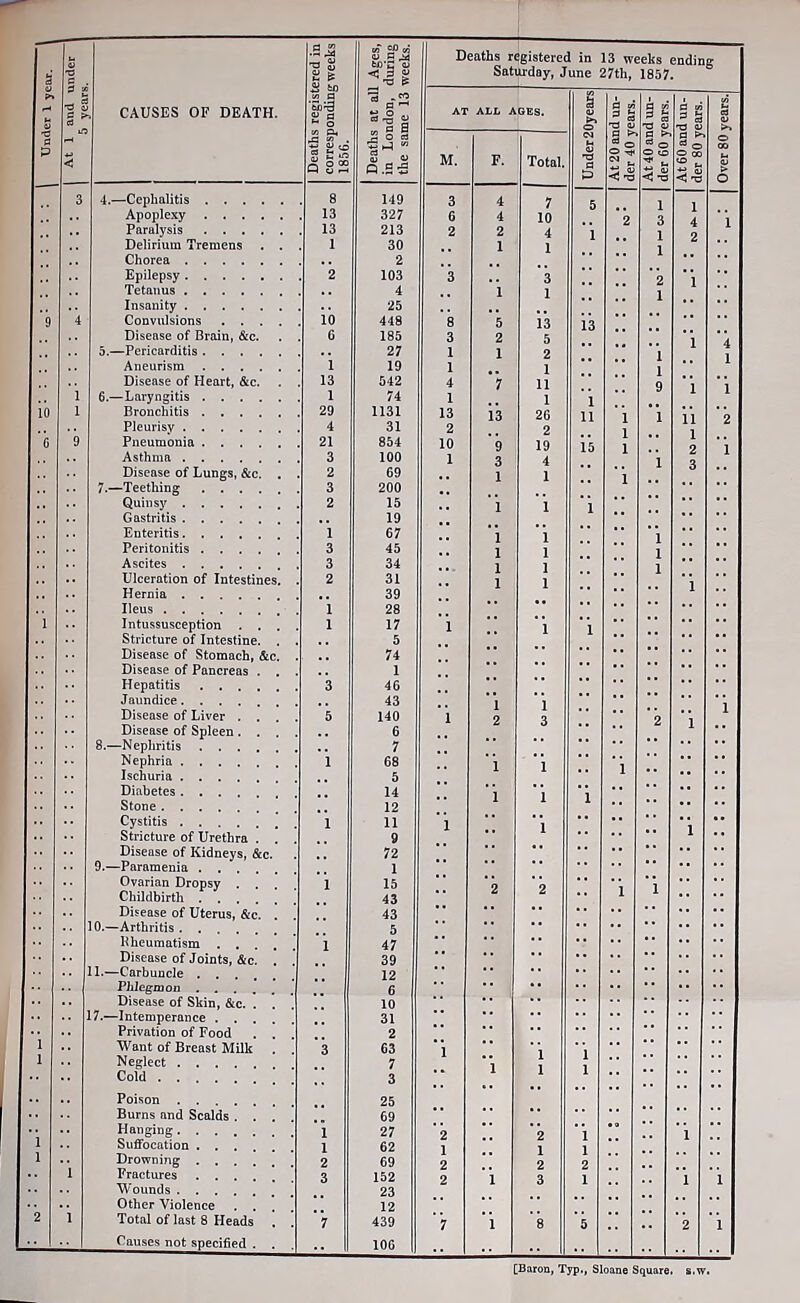 7.—' ,—Cephalitis Apoplexy Paralysis Delirium Tremens . . Chorea Epilepsy Tetanus Insanity Convulsions . . . . Disease of Brain, &c. —Pericarditis Aneurism Disease of Heart, &c. —Laryngitis Bronchitis Pleurisy Pneumonia Asthma Disease of Lungs, &c. . Teething Quinsy Gastritis Enteritis Peritonitis Ascites Ulceration of Intestines. Hernia 9.—: 10.- 11.- 17.- Ueus Intussusception . . . Stricture of Intestine. . Disease of Stomach, &c. Disease of Pancreas . . Hepatitis Jaundice Disease of Liver . . . Disease of Spleen . . . -Nephritis Nephria Ischuria Diabetes Stone Cystitis Stricture of Urethra . . Disease of Kidneys, &c. •Paramenia Ovarian Dropsy . . . Childbirth Disease of Uterus, &c. . -Arthritis Kheumatism .... Disease of Joints, &c. . -Carbuncle Phlegmon Disease of Skin, &c. . . -Intemperance .... Privation of Food . . Want of Breast Milk Neglect Cold Poison Burns and Scalds . . Hanging Suffocation .... Drowning .... Fractures .... Wounds Other Violence . . Total of last 8 Heads Causes not specified . T3 3 a & <u a Si wr3 i3 s 2 a) Q .2 +3 149 327 213 30 2 103 4 25 448 185 27 19 542 74 1131 31 854 100 69 200 15 19 67 45 34 31 39 28 17 5 74 1 46 43 140 6 7 68 5 14 12 11 9 72 1 15 43 43 5 47 39 12 6 10 31 2 63 7 3 25 69 27 62 69 152 23 12 439 Deaths registered in 13 weeks ending Saturday, June 27th, 1857. M. F. Total, 13 Over 80 years.