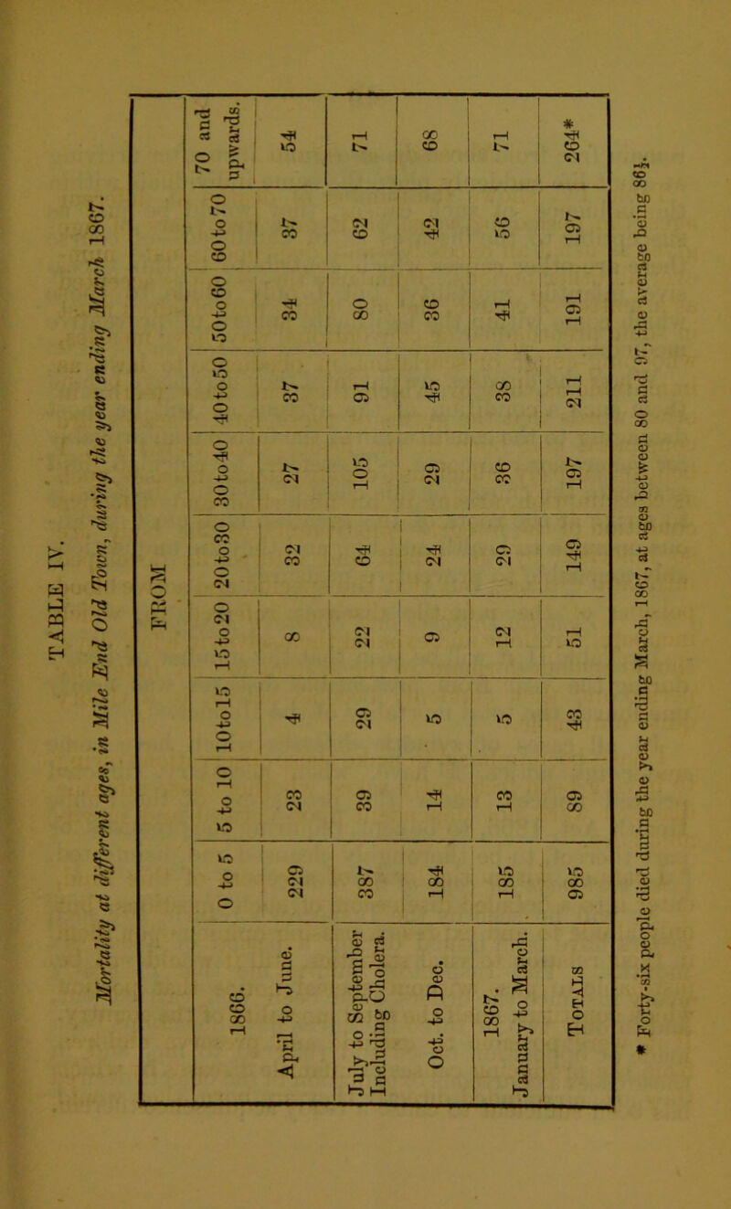 TABLE IV. Mortality at different ayes, in Mile End Old Town, during the year ending March 18G7. Forty-six people died during the year ending March, 1867, at ages between 80 and 07, the average being 86