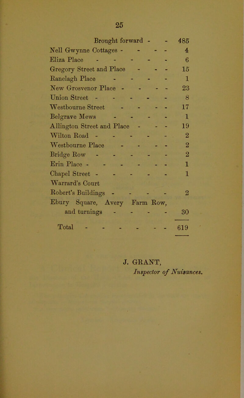 Brought forward - - 486 Nell Gwynne Cottages - - - 4 Eliza Place . . - _ - 6 Gregory Street and Place - - 15 Ranelagh Place . - . - 1 New Grosvenor Place - - - 23 Union Street - - - - - 8 Westbourne Street - - 17 Bel grave Mews - - 1 Allington Street and Place - - 19 Wilton Road - - - - - 2 Westbourne Place - 2 Bridge Row - - . - - 2 Erin Place - - 1 Chapel Street - - - - - 1 Warrard’s Court Robert’s Buildings - - - - 2 Ebury Square, Avery Farm Row, and turnings . . . - 30 Total - . . _ _ „ 619 J. GEANT, Inspector of Nuisances.