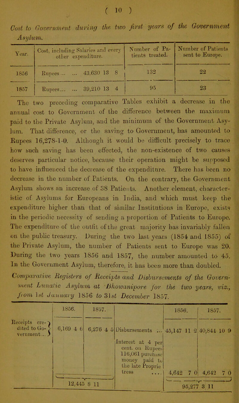 ( 10 ) Cost to CovsTnrnent during tho two first years of the Qover'iwxeitt Asylum. Ye<ar. Cost, including' other e Salaries and every \penditure. Number of Pa- tients ti'eated. Number of Patients sent to Europe. 1856 Rupees 43,630 13 8 133 22 1857 Rupees . 39,210 13 4 95 23 The two preceding comparative Tables exliibit a decrease in the animal cost to Government of the difference between the maximum paid to the Private As}dum, and the minimum of the Government Asy- lum. That difference, or the saving to Government, has amounted to Rupees 16,278-1-0. Although it would be difficult precisely to trace how such saving has been effected, the non-existence of two causes deserves particular notice, because their operation might be supposed to have influenced the decrease of the expenditure. There has been no decrease in the number of Patients. On the contrary, the Government Asylum shows an increase of 38 Patients. Another element, character- istic of Asylums for Europeans in India, and which must keep the expenditure higher than that of similar Institutions in Europe, exists in the periodic necessity of sending a proportion of Patients to Europe. The expenditure of the outfit of the great majority has invariably fallen on the public treasury. During the two last years (1854! and 1855) of the Private Asylum, the number of Patients sent to Europe was 20. During the two years 1856 and 1857, the number amounted to 4-5. In the Government Asylum, therefore, it has been more than doubled. Corrrparaiive Registers of Receipts and Disbursements of the Goiern- 'luent Lunatic Asylum at Bhoiuanipore for the two years, viz., jjom 1st Jauiiavy 1856 to 31st December 1857. 1856. 1857. 1856. 1857. Receipts ere- v dited to Go- ;• vernment ... J 6,169 4 0 6,276 4 6 Disbursements ... Interest at 4 per cent, on Rupees 116,061 purchase money paid to the late Proprie tress 45,147 11 2 4,642 7 0 40,844 10 9 4,642 7 0 12,445 8 11 ^ —J