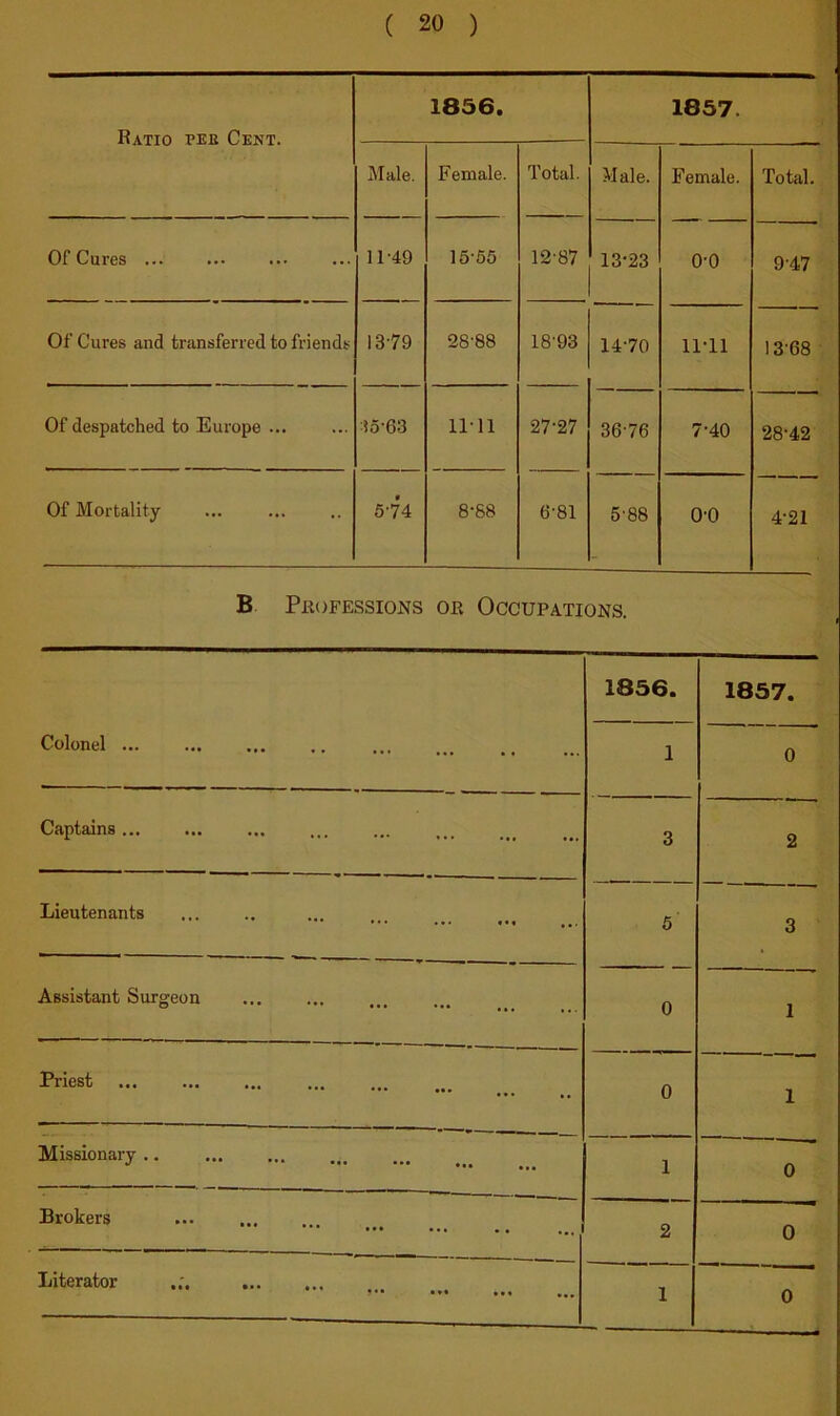 Ratio pee Cent. 1856. 1857. Male. Female. Total. Male. Female. Total. Of Cures 11-49 15-55 12-87 13-23 0-0 9-47 Of Cures and transferred to friends 13-79 28-88 18-93 14-70 11-11 13-68 Of despatched to Europe ... ^15-63 11-11 27-27 36-76 7-40 28-42 Of Mortality 5-74 8-88 6-81 5-88 0-0 4-21 B. PROFESSIONS OR OCCUPATIONS. Colonel ... 1856. 1857. 1 0 Captains ... 3 2 Lieutenants ••• ••• 5 3 Assistant Surgeon 0 1 Priest ... Missionary .. 0 1 1 0 Brokers 2 0 Literator ••• ••• ••• ,,, 1 0