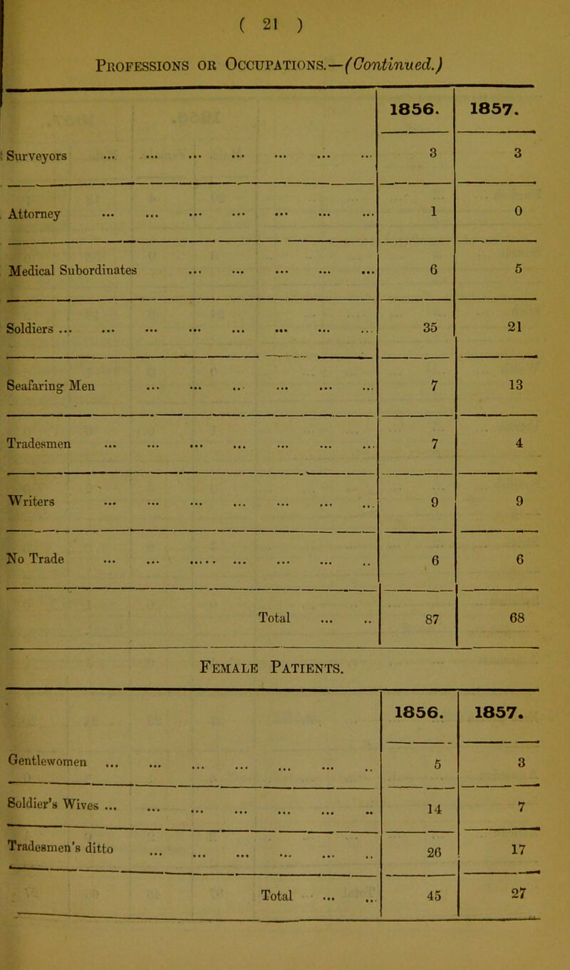 Peofessions or Occupations.— Surveyors ... 1856. 3 1857. 3 Attorney ... ... .•• 1 0 Medical Subordinates 6 5 Soldiers ••• ••• ••• ••• ••• ••• ••• ... 35 21 Seafaring Men 7 13 Tradesmen 7 4 Writers 9 9 No Trade ... ... 6 \ 6 Total 87 68 Female Patients. Gentlewomen 1856. 1857. 5 3 Soldier’s Wives ... 14 7 Tradesmen’s ditto 26 17 Total ... 45 27