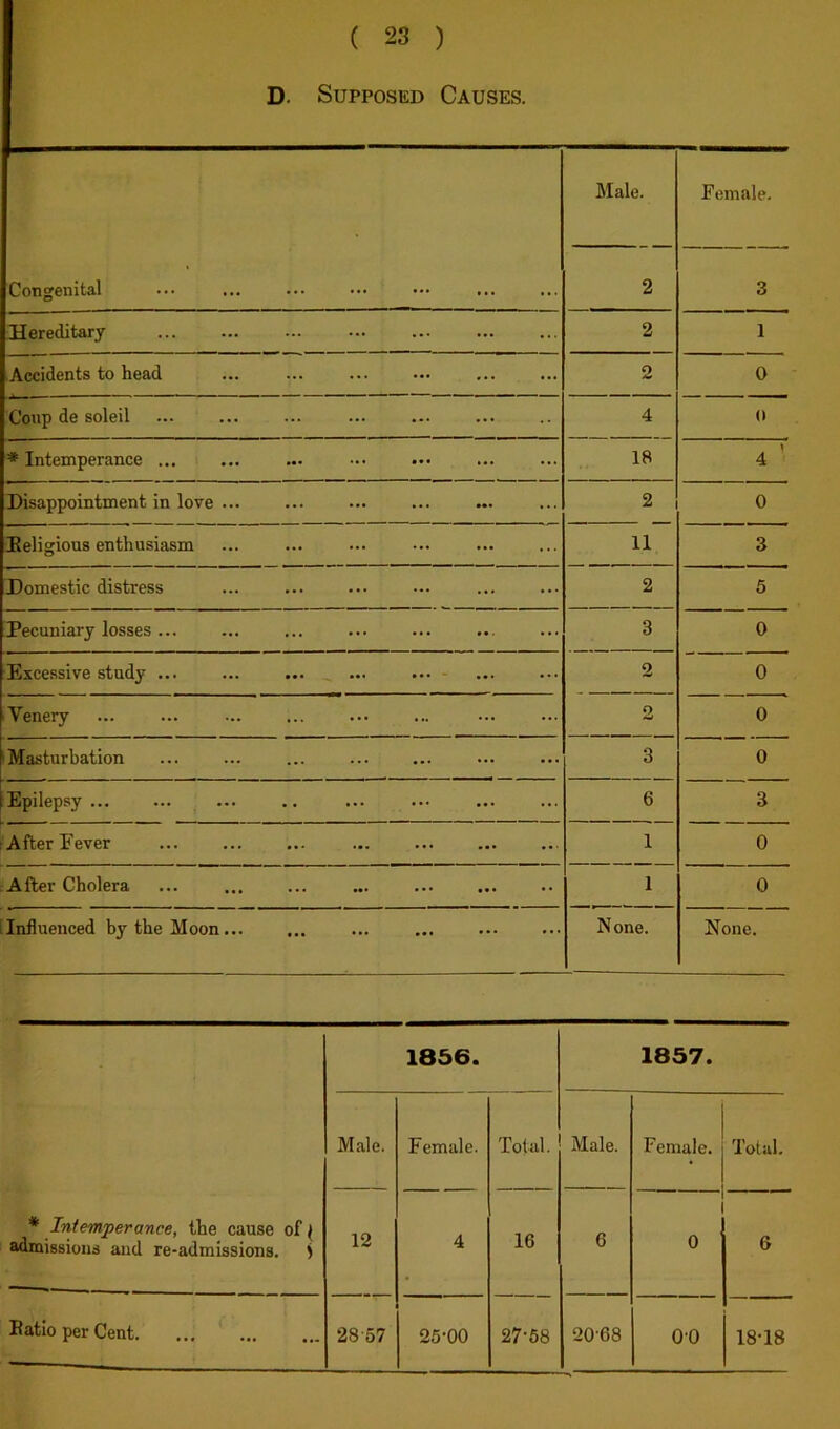D. Supposed Causes. Male. Female. Congenital 2 3 Hereditary ... 2 1 Accidents to head ... 2 0 Coup de soleil 4 0 ♦ Intemperance ... 18 4 ' Disappointment in love ... 2 0 [Religious enthusiasm 11 3 Domestic distress 2 5 Pecuniary losses ... 3 0 'Excessive study ... ... ... ^ ... ... - 2 0 iVenery 2 0 iMasturbation ... ... ... 3 0 Epilepsy... 6 3 After Fever 1 0 After Cholera 1 0 Influenced by the Moon None. None. * Iniemperance, the cause of \ admissions and re-admissions. S 1856. 1857. Male. Female. Total. Male. Female. Total. 12 4 16 6 0 6 Ratio per Cent 28-57 25-00 27-68 20-68 0-0 18-18