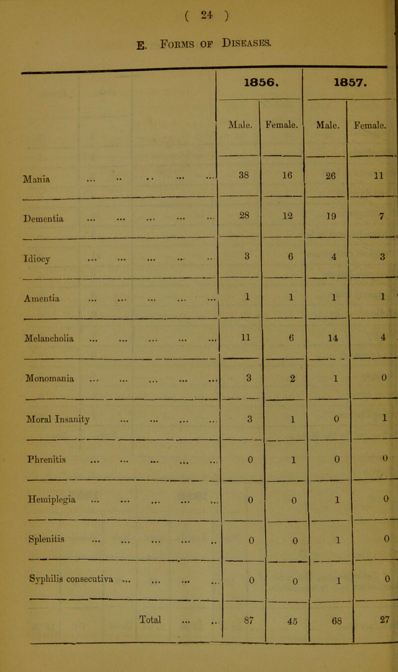 E. Forms of Diseases. Mania 1856. 1857. Male. Female. Male. Female. 38 16 26 11 Dementia 28 12 19 7 Idioey 3 6 4 3 Amentia ... ... ... ... ...^ 1 1 1 1 Melancholia 11 6 14 4 Monomania 3 2 1 0 Moral Insanity 3 1 0 1 Phrenitis 0 1 0 0 Hemiplegia 0 0 1 0 Splenitis ... ... 0 0 1 0 Syphilis consecutiva 0 0 1 0