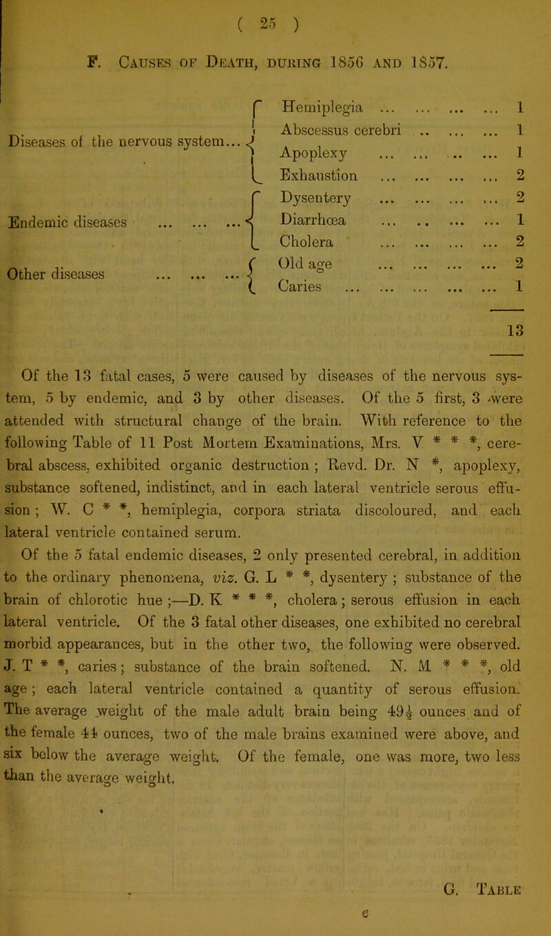 F. Causes of Death, duuing 185G and 1857. Endemic diseases Other diseases Hemiplegia 1 Abscessus cerebri .. 1 Apoplexy 1 Exhaustion 2 Dysentery 2 Diarrhoea 1 Cholera 2 Old age 2 Caries 1 13 Of the 13 fatal cases, 5 were caused by diseases of the nervous sys- tem, 5 by endemic, and 3 by other diseases. Of the 5 first, 3 -were attended with structural change of the brain. With reference to the following Table of 11 Post Mortem Examinations, Mrs. V * * *, cere- bral abscess, exhibited organic destruction ; B,evd. Dr. N *, ajDoplexy, substance softened, indistinct, and in each lateral ventricle serous effu- sion ; W. C * *, hemiplegia, corpora striata discoloured, and each lateral ventricle contained serum. Of the 5 fatal endemic diseases, 2 only presented cerebral, in addition to the ordinary phenomena, viz. G. L * *, dysentery ; substance of the brain of chlorotic hue ;—D. K * * *, cholera; serous effusion in each lateral ventricle. Of the 3 fatal other diseases, one exhibited no cerebral morbid appearances, but in the other two, the following were observed. J. T * *, caries; substance of the brain softened. N. M * * *, old age; each lateral ventricle contained a quantity of serous effusion. The average .weight of the male adult brain being 49^ ounces and of the female 44< ounces, two of the male brains examined were above, and six below the average weight. Of the female, one was more, two less than the average weight, O O G. Table c
