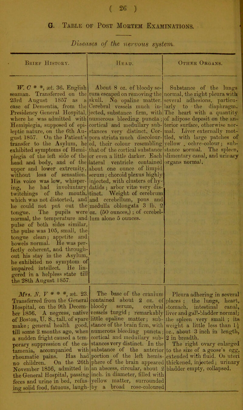 G. Table of Post Mortem Examinations. Diseases of the nervous system. Brief History. Head. Other Organs. W. C * *, aet. 36. English seaman. Transferred on the 23rd August 1857 as a case of Dementia, from the Presidency General Hospital, where he was admitted with Hemiplegia, supposed of epi- leptic nature, on the 6th Au- gust 1857. On the Patient’s transfer to the Asylum, he exhibited symptoms of Hemi- plegia of the left side of the head and body, and of the upper and lower extremity, without loss of sensation. His voice was low, whisper- ing, he had involuntary twitchings of the mouth, which was not distorted, and he could not put out the tongue. The pupils were normal, the temperature and pulse of both sides similar, the pulse was 105, small, the tongue clean; appetite and bowels normal. He was per- fectly coherent, and through- out his stay in the Asylum, he exhibited no symptom of impaired intellect. He lin- gered in a helpless state till the 28th August 1857^ About 8 oz. of bloody se- rum escaped on removing the skull. No opaline matter. Cerebral vessels much in- jected, substance firm, with numerous bleeding puncta; cortical and medullary sub- stances very distinct. Cor- pora striata much discolour- ed, their colour resembling that of the cortical substance or even a little darker. Each lateral ventricle contained about one ounce of limpid serum; choroid plexus highly injected, with clusters of hy^ datids; arbor vitae very dis- tinct. Weight of cerebrum and cerebellum, pons and medulla oblongata 3 lb. 2 oz. (50 ounces,); of cerebel- lum alone 5 ounces. Substance of the lungs normal, the right pleura with several adhesions, particu- larly to the diaphragm. The heart with a quantity of adipose deposit on the an- terior surface, otherwise nor- mal. Liver externally mot- tled, with large patches of yellow . ochre-colour; sub- stance normal. The spleen, ■ilimentarv canal, and urinary organs normal. Mrs. N.r * * *, set. 23. Transferred from the General Hospital, on the 9th Decem- ber 1856. A Degress, native of Boston, U. S., tall, of spare make; general health good, till some 2 months ago, when a sudden fright caused a tem- porary suppression of the ca- tamenia, accompanied with rheumatic pains. Has had no children. On the 26th November 1856, admitted in the General Hospital, passing feces and urine in bed, refus- ing solid food, fatuous, langh- The base of the cranium contained about 2 oz. of bloody serum, cerebral vessels turgid; remarkably little opaline matter; sub- stance of the brain firm, with numerous bleeding puncta; cortical and medullary sub- stances very distinct. In the substance of the anterior poi-tion of the left hemis- phere of the brain appeared an abscess, circular, about 2 inch, in diameter, filled with yellow matter, surrounded by a broad rose-coloured Pleura adhering in several places ; the lungs, heart, stomach, intestinal canal, liver and gall-bladder normal,; the spleen veiy small ; its weight a little less than Ij; oz., about 3 inch in length, 2 in breadth. The right ovary enlarged to the size of a goose’s egg, extended with fluid. Os uteri thickened, injected; urinary bladder empty, collapsed.