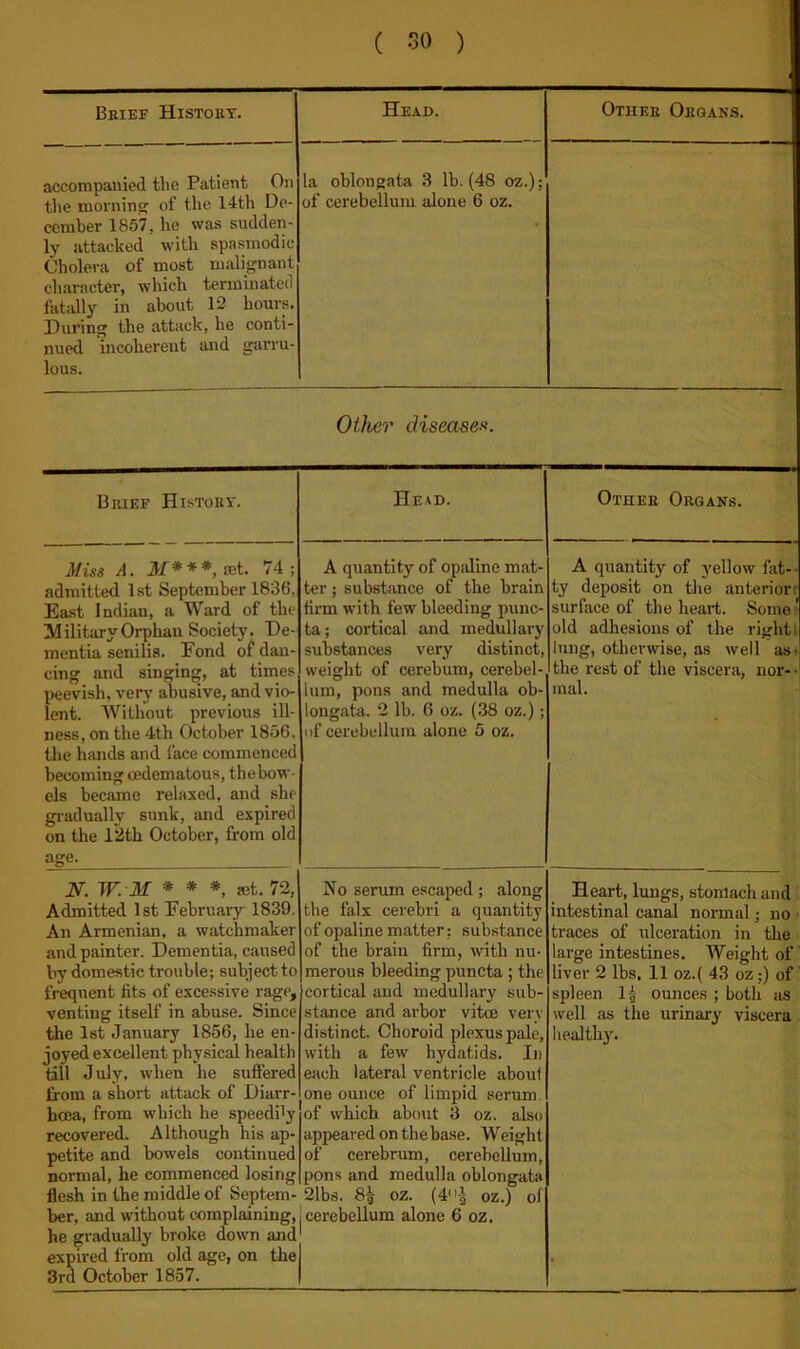 Bkief History. Head. Other Organs. accompanied the Patient On tlie morning of the 14th De- cember 1867, he was sudden- ly attacked with spasmodic Cholera of most malignant character, which terminated fatally in about 12 hours. During the attack, he conti- nued incoherent and garru- lous. la oblongata 3 lb. (48 oz.); of cerebellum alone 6 oz. Other diseasefi. Brief History. Head. Other Organs. Miss A. 3/* * *, set. 74; admitted 1st September 1836, East Indian, a Ward of the Military Orphan Society. De- mentia senilis. Fond of dan- cing and singing, at times j)eevish, very abusive, and vio- lent. Without previous ill- ness, on the 4th October 1856. the himds and face commenced becoming oedematous, thebow- els became relaxed, and she giadually sunk, and expired on the 12th October, from old A quantity of opaline mat- ter ; substance of the brain finn with few bleeding punc- ta; cortical and medullary substances very distinct, weight of cerebum, cerebel- lum, pons and medulla ob- longata. 2 lb. 6 oz. (38 oz.); of cerebellum alone 5 oz. A quantity of yellow fat-- ty deposit on the .anteriorr surface of the heart. Some.’ old adhesions of the right! lung, otherwise, as well as> the rest of the viscera, nor- • mal. age. N.W. M* * *, set. 72, Admitted 1st February 1839. An Armenian, a watchmaker and painter. Dementia, caused by domestic trouble; subject to frequent fits of excessive rage, venting itself in abuse. Since the 1st January 1856, he en- joyed excellent physical health till July, when he suffered from a short attack of Diarr- hoea, from which he speedi'y recovered. Although his ap- petite and bowels continued normal, he commenced losing flesh in the middle of Septem- ber, and without complaining, he gradually broke down and expired from old age, on the 3rd October 1857. No serum escaped; along the falx cerebri a quantity of opaline matter; substance of the brain firm, with nu- merous bleeding puncta; the cortical and medullary sub- stance and arbor vitce very distinct. Choroid plexus pale, with a few hydatids. In each lateral ventricle .about one ounce of limpid serum, of which about 3 oz. also appeared on the base. Weight of cerebrum, cerebellum, pons and medulla oblongata 21bs. 8^ oz. (4^ oz.) of cerebellum alone 6 oz. Heart, lungs, stomach and . intestinal canal normal; no ■ traces of ulceration in tire large intestines. Weight of liver 2 lbs, 11 oz.( 43 oz;) of spleen ounces ; both as well as the urinary viscera healthy.