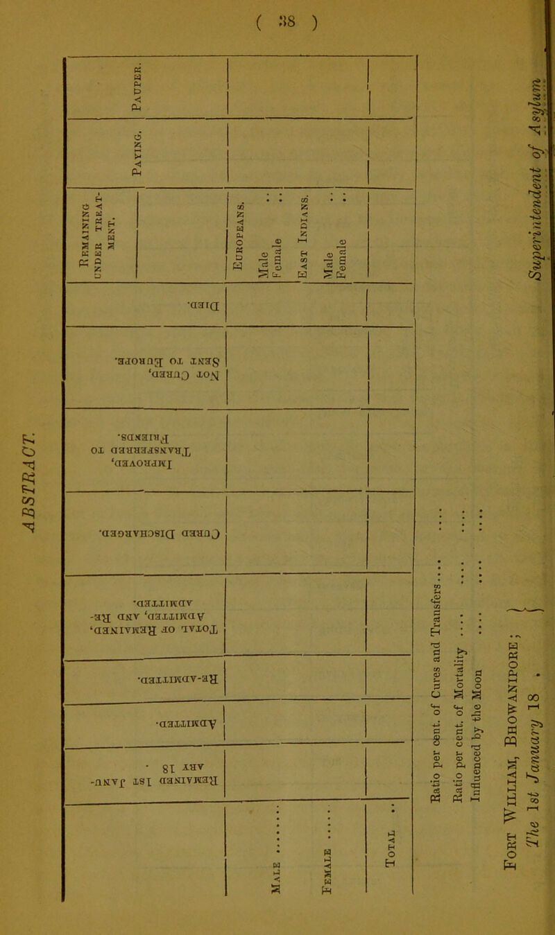 ABSTRACT. ( :i8 ) Fating. H a atJ S S H £ H 2 < H S b: ba p: Q S5 D Europeans. Male Female East Indi.^vns. Male Female •sjoHnji ox xuag ‘aaaaQ xo»q ox aauna^SNVHX ‘aaAOHdwj •aaoHVHOsia aaaoj •aaxxiKav -aa GNV ‘aaxxmav’ ‘aaNivH3H 30 avxox •aaixiKav-a|i •aaixirca'V j • 81 -abirf xsi aaNivHaH Male Female Total a .ti s 3 fl u o poo u s >> x> .2 •4^ c3 w fl> o p< a 2 § 5 ? Fort William, Bhowanipoee; ) The Isf January 18 . j Superintendent of Asylu^