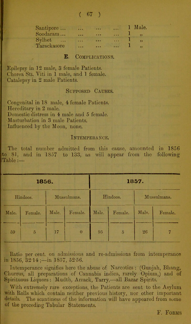 Santipore ... Soodaram... Sylhet Tarackasore , E. Complications. Epilepsy in 12 male, .3 female Patients. Chorea Sti. Viti in 1 male, and 1 female. Catalepsy in 2 male Patients. Supposed Causes. Congenital in 18 male, 4 female Patients. Hereditary in 2 male. Domestic distress in 4 male and 5 female. Masturbation in 3 male Patients. Influenced by the Moon, none. Intemperanck 1 Male. 1 1 1 79 79 >7 The total number admitted from this cause, amounted in 1856 to 81, and in 1857 to 133, as will appear from the following Table 1856. 1857. Hindoos. Mussulmans. Hindoos. Mussulmans. Male. Female. Male. Female. Male. Female. Male. Female. 59 5 17 0 95 5 26 7 Ratio per cent, on admissions and re-admissions from intemperance in 1856, 32 14;—in 1857, 52'56. Intemperance signifies here the abuse of Narcotics : (Gunjah, Bhang, Churrus, all preparations of Cannabis indica, rarely Opium,) and of Spirituous Liquors: Mudth, Arrack, Tarry,—all Bazar Spirits. With extremely rare exceptions, the Patients are sent to the Asylum with Rolls which contain neither previous history, nor other important details. The scantiness of the information will have appeared from sume of the preceding Tabular Statements. F. Forms