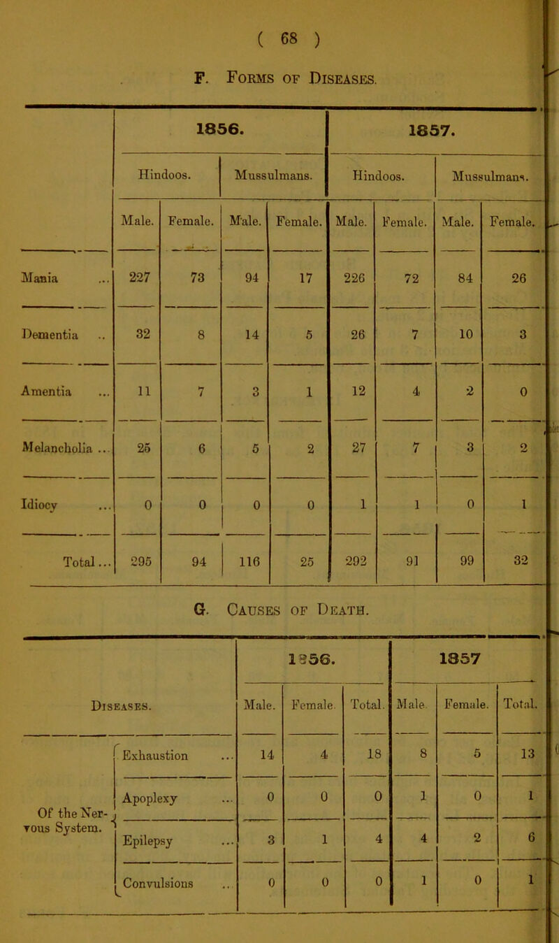 F. Forms of Diseases. 1856. 1857. Hindoos. Mussulmans. Hindoos. Mussulmans. Male. Female. Male. Female. Male. Female. Male. Female. Mania 227 73 94 17 226 72 84 26 Dementia 32 8 14 5 26 7 10 3 Amentia 11 7 3 1 12 4 2 0 Melancholia ... 25 6 6 2 27 7 3 , 2 Idiocy 0 0 0 0 1 1 1 Total... 295 94 116 25 292 91 99 32 G. Causes of Death. Diseases. 1956. 1857 Male. Female. Total. Male. Female. Total. Of theNer-_ Tous System. Exhaustion 14 4 18 8 5 13 Apoplexy 0 0 0 1 0 1 Epilepsy 3 1 4 4 2 6 Convulsions 0 0 0 1 0 1