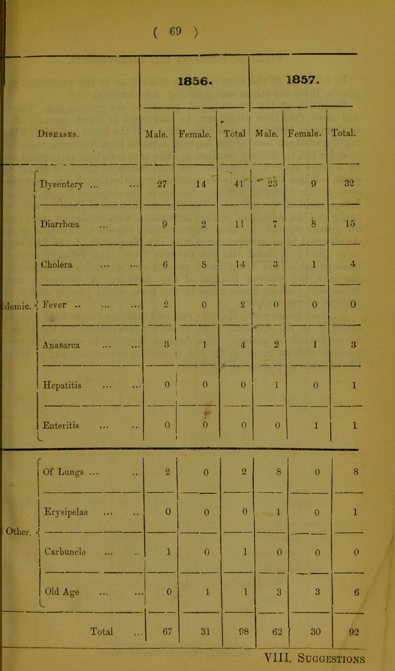 4 ( 69 ) 1856. 1857. Diseases. Male. Female. ^ j Total 1 Male. Female. Total. r 1 Dysentery ... 27 14 41 23 9 32 Diarrhoja 9 2 11 / k 1.5 Cholera 6 8 14 3 1 4 ■demic. ■ Fever 2 0 2 (J 0 0 Anasarca 3 1 4. • 2 1 3 Hepatitis 0 0 0 1 0 1 Enteritis 0 0 0 0 1 1 Of Lungs ... 2 0 2 8 0 8 Other. Erysipelas j 0 0 0 1 0 1 1 Carbuncle 1 0 1 0 0 0 Old Age 0 1 1 3 3 6 Total 67 31 98 62 30 92 YllI, Suggestions