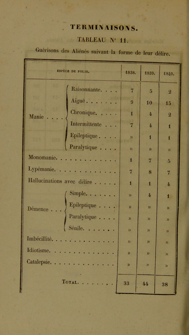 TERMINAISONS. TABLEAU IS° 11. Guérisons des Aliénés suivant la forme de leur délire. ESPÈCE DE FOLIE. 1838. } 1839. 1840. Raisonnante. . . . 7 5 2 Aiguë 9 10 15 Manie .... J Chronique 1 4 2 j Intermittente . . . 7 4 1 ' Epileptique.... » 1 1 Paralytique .... » » )> Monomanie. . 1 7 5 Lypémanie. . . 7 8 7 Hallucinations avec délire 1 1 4 Simple » 4 1 Démence . . . J Epileptique .... I » » )) Paralytique .... » » )) Sénile » » )) Imbécillité. . . » )) Idiotisme. . . . » » » ; Catalepsie. . . . » » » 44 38