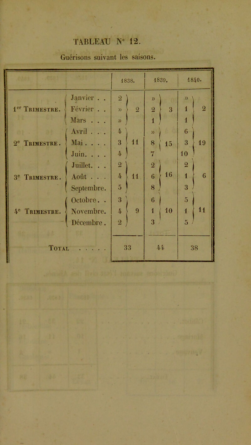 Guérisons suivant les saisons. 1838. 1839. 1840. Janvier . . 2 )) » 1er Trimestre. Février . . » 2 2 3 1 2 Mars . . . » 1 1 Avril . . . 4 ») 6 ' 2e Trimestre. Mai.... 3 11 8 15 3 19 Juin. . . . 4 7 10 Juillet. . . 2 ' 2 2 3° Trimestre. Août . . . 4 11 6 16 1 6 Septembre. 5 8 , 3 ’ Octobre. . 3 6 5 4e Trimestre. Novembre. 4 9 1 10 1 H [ Décembre. 2 3 5 -