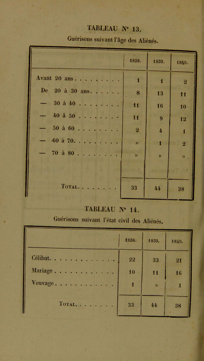 Guérisons suivant l’âge des Aliénés. 1838. 1839. 1840. Avant 20 ans 1 1 2 De 20 à 30 ans 8 13 11 — 30 à 40 11 16 10 — 40 à 50 11 9 12 — 50 à 60 2 4 1 — -60 à 70 » 1 2 — 70 à 80 )) » » ^ i Total 33 44 38 TABLEAU N° 14. Guérisons suivant l’état civil des Aliénés. 1838. 1839. 1840. Célibat 22 33 21 Mariage 10 11 16 Veuvage 1 » 1 38