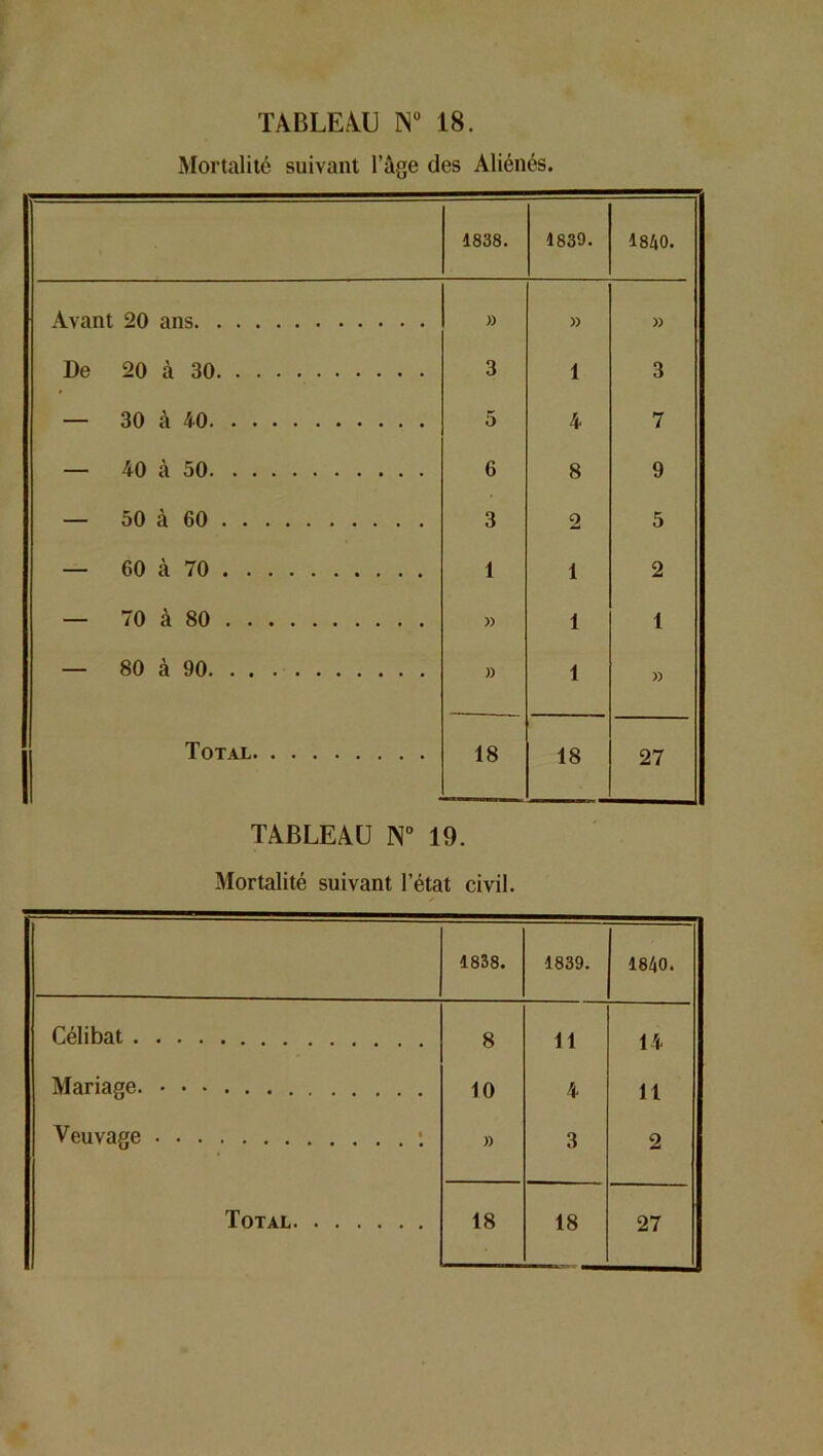 Mortalité suivant l’âge des Aliénés. 1838. 1839. 1840. Avant 20 ans » )) » De 20 à 30 3 1 3 — 30 à 40 5 4 7 — 40 à 50 6 8 9 — 50 à 60 3 2 5 — 60 cà 70 1 1 2 — 70 à 80 » 1 1 — 80 à 90 » 1 » Total 18 18 27 TABLEAU N° 19. Mortalité suivant l’état civil. 1838. 1839. 1840. Célibat 8 11 14 Mariage. 10 4 11 Veuvage 1 )) 3 2