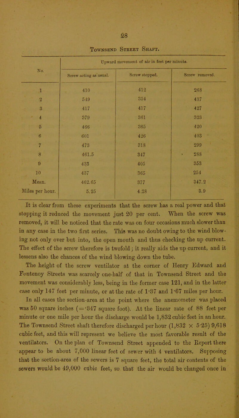 Townsend Street Shaet. Upward movement of air in feet per minute. No. Screw acting as usual. Screw stopped. Screw removed. i 410 412 268 2 549 354 437 3 417 417 427 4 379 361 323 5 466 365 420 6 601 426 403 7 473 318 299 8 461.5 347 288 9 433 405 353 10 437 365 254 Mean. 462.65 377 347.2 Miles per hour. 5.25 4.28 3.9 It is clear from these experiments that the screw has a real power and that stopping it reduced the movement just 20 per cent. When the screw was removed, it will be noticed that the rate was on four occasions much slower than in any case in the two first series. This was no doubt owing to the wind blow- ing not only over but into, the open mouth and thus checking the up current. The effect of the screw' therefore is twofold ; it really aids the up current, and it lessens also the chances of the w'ind blowing down the tube. The height of the screw ventilator at the corner of Henry Edward and Fontenoy Streets vras scarcely one-half of that in Towmsend Street and the movement was considerably less, being in the former case 121, and in the latter case only 147 feet per minute, or at the rate of 1 ’37 and l-67 miles per hour. In all cases the section-area at the point where the anemometer -was placed was 50 square inches ( = '347 square foot). At the linear rate of 88 feet per minute or one mile per hour the discharge wmuld be 1,832 cubic feet in an hour. The Townsend Street shaft therefore discharged per hour (1,832 x 5-25) 9,018 cubic feet, and this wrill represent we believe the most favorable result of the ventilators. On the plan of Towmsend Street appended to the Report there appear to be about 7,000 linear feet of sewer with 4 ventilators. Supposing that the section-area of the sewers is 7 square feet, the total air contents of the sewers would be 49,000 cubic feet, so that the air would be changed once in