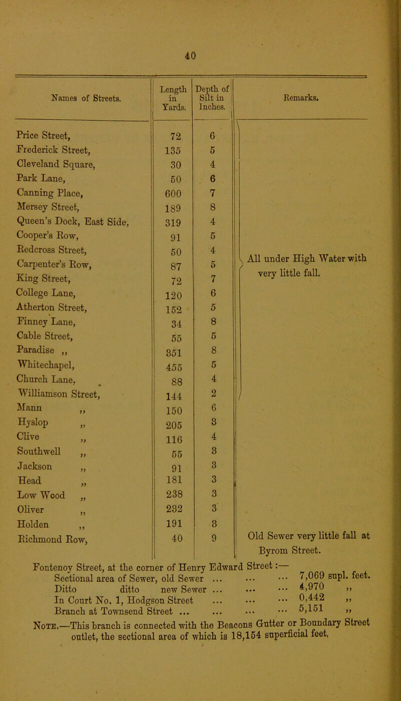 40 Names of Streets. Length in Yards. Depth of Silt in Inches. Price Street, 72 6 Frederick Street, 135 5 Cleveland Square, 30 4 Park Lane, 50 6 Canning Place, 600 7 Mersey Street, 189 8 Queen’s Dock, East Side, 319 4 Cooper’s Bow, 91 5 Bedcross Street, 50 4 Carpenter’s Bow, 87 5 King Street, 72 7 College Lane, 120 6 Atherton Street, 152 5 Finney Lane, 34 8 Cable Street, 55 5 Paradise ,, 351 8 Whitechapel, 455 5 Church Lane, 88 4 Williamson Street, 144 2 Mann ,, 150 6 Hyslop 205 3 Clive „ 116 4 Southwell ,, 55 3 Jackson „ 91 3 Head „ 181 3 Low Wood „ 238 3 Oliver ,, 232 3 Holden ,, 191 3 Bichmoud Bow, 40 9 Remarks. All under High Water with very little fall. Old Sewer very little fall at Byrom Street. Fontenoy Street, at the comer of Henry Edward Street: Sectional area of Sewer, old Sewer ... ... 7,069 supl. feet. Ditto ditto new Sewer ... ••• 4,970 ,, In Court No. 1, Hodgson Street ... ... ••• 0,442 ,, Branch at Townsend Street ... ... ••• ••• ^,151 >> Note.—This branch is connected with the Beacons Gutter or .Boundary Street outlet, the sectional area of which is 18,164 superficial feet.