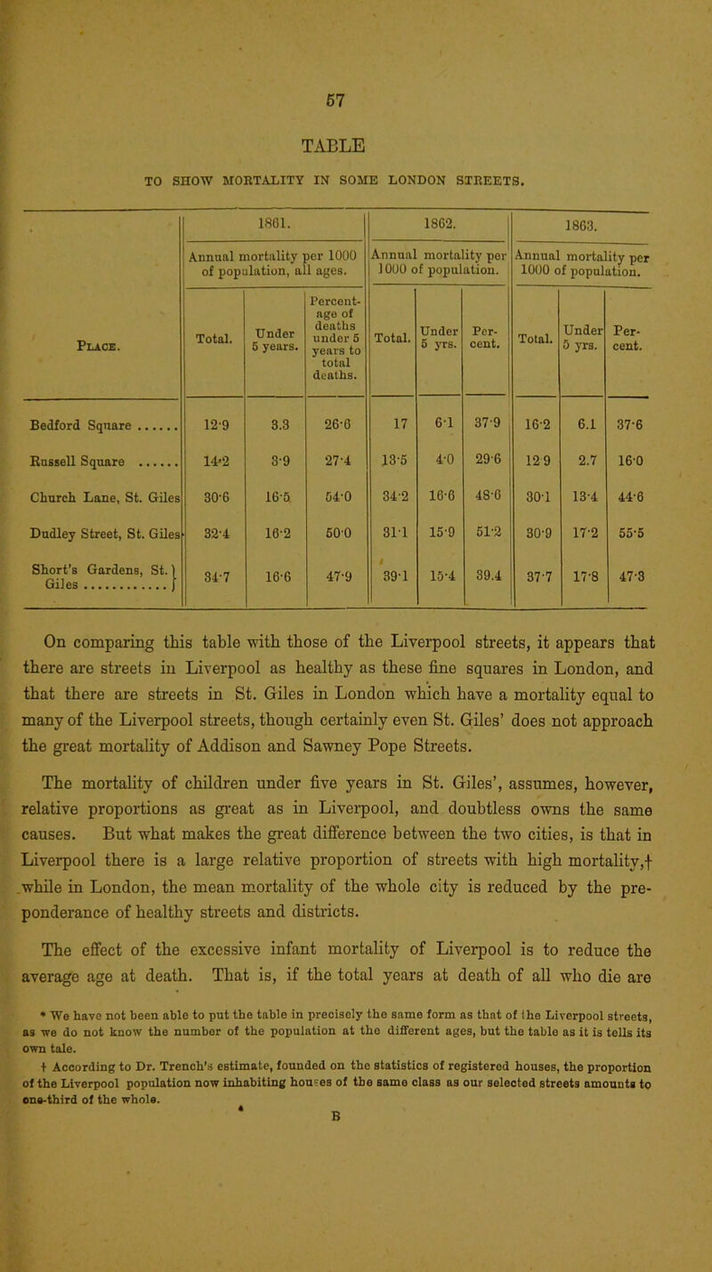 TABLE TO SHOW MORTALITY IN SOME LONDON STREETS. 1861. 1862. 1863. Annual mortality per 1000 of population, all ages. Annual mortality per 1000 of population. Annual mortality per 1000 of population. Place. Total. Under 5 years. Percent- age of deaths under 5 years to total deaths. Total. Under 5 yrs. Per- cent. Total. Under 0 yrs. Per- cent. Bedford Square 12-9 3.3 26-6 17 6-1 379 16-2 6.1 37-6 Bussell Square 14-2 3-9 27-4 13-5 4-0 296 129 2.7 16-0 Church Lane, St. Giles 30-6 165 64-0 342 16-6 48-6 30-1 13-4 44-6 Dudley Street, St. Giles 32'4 16-2 500 311 15-9 51'2 30-9 17-2 55-5 Short’s Gardens, St. 1 Giles ) 34-7 16-6 47-9 J 39-1 15'4 39.4 37-7 17’8 47-3 On comparing this table with those of the Liverpool streets, it appears that there are streets in Liverpool as healthy as these fine squares in London, and that there are streets in St. Giles in London which have a mortality equal to many of the Liverpool streets, though certainly even St. Giles’ does not approach the great mortality of Addison and Sawney Pope Streets. The mortality of children under five years in St. Giles’, assumes, however, relative proportions as great as in Liverpool, and doubtless owns the same causes. But what makes the great difference between the two cities, is that in Liverpool there is a large relative proportion of streets with high mortality,! while in London, the mean mortality of the whole city is reduced by the pre- ponderance of healthy streets and districts. The effect of the excessive infant mortality of Liverpool is to reduce the average age at death. That is, if the total years at death of all who die are * We have not been able to put the table in precisely the same form as that of Ihe Liverpool streets, as rve do not know the number of the population at the different ages, but the table as it is tells its own tale. + According to Dr. Trench’s estimate, founded on the statistics of registered houses, the proportion of the Liverpool population now inhabiting houses of tbe same class as our selected streets amounts to ons-third of the whole.