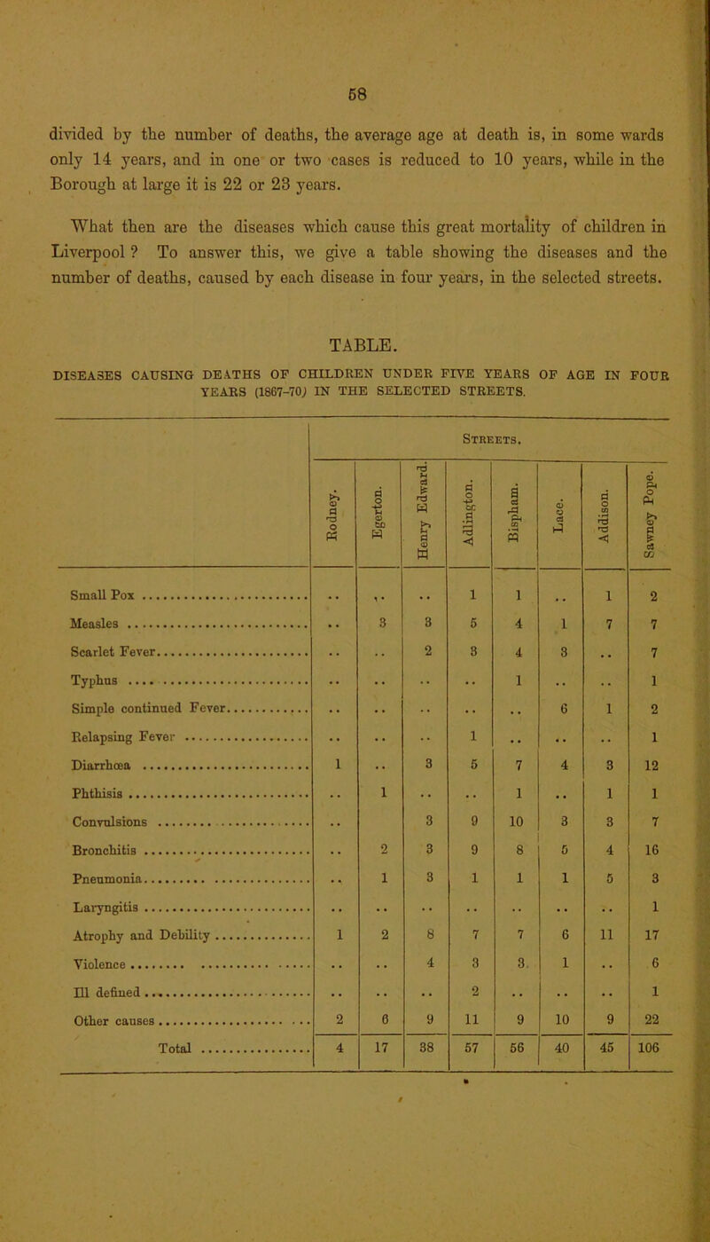 divided by the number of deaths, the average age at death is, in some wards only 14 years, and in one or two cases is reduced to 10 years, while in the Borough at large it is 22 or 23 years. What then are the diseases which cause this great mortality of children in Liverpool ? To answer this, we give a table showing the diseases and the number of deaths, caused by each disease in four years, in the selected streets. TABLE. DISEASES CAUSING DEATHS OF CHILDREN UNDER FIVE YEARS OF AGE IN FOUR YEARS (1867-70; IN THE SELECTED STREETS.