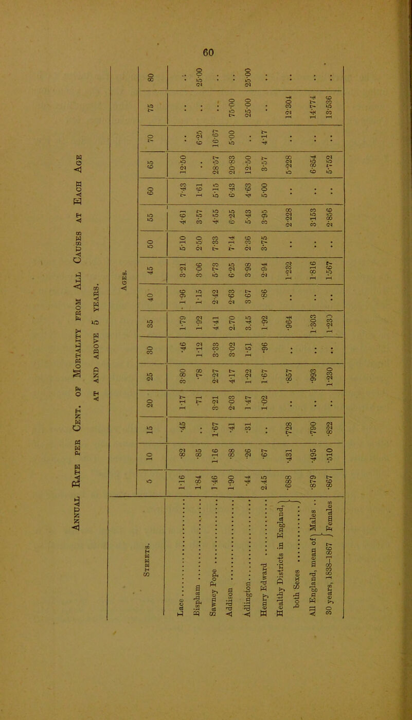 Annual Eate per Cent, of Mortality from All Causes at Each Age £ o « < c < Eh o © O .. o . • o • • , . cc • ib • • o • • • • Cl Cl rH **H CD » o ID • • • o • CO b- »D !>• o b- ib Cl Cl rH rH rH bo o o o • Cl o • rH • • • L— cb O rH ib ^H o t- CO o 00 rH Cl o O GO o Cl *D CD Cl • 00 o Cl bo Cl r—I Cl Cl rH o ib CO rH o CO CO 8 o X* CD rH CD • • • rH ib CD ib b- id ID CO »o CO CO CD ID ID o »D ID Cl rH 05 Cl O 00 CO ^H cb ib CO Cl bo Cl o o CO rH CD ID o r—< o CO rH CO b- • • • ib Cl t- Cl bo rH CD CO ID CO rH c? CD s id Cl Cl 05 C5 w 00 CO ib CD CO Cl rH rH rH H cd >o Cl CO CD o 05 th CD CD 00 • • • 71 rH Cl Cl CO G5 Cl o ID Cl rH CO o »o L- L- -H 05 CO rH rH rH ci cb rH 05 rH rH CD Cl CO Cl rH. CD o -H CO o ID 05 CO CO CO rH o CO c- t- Cl t- b- CO o »o 00 t- Cl d CD ID 05 Cl CO Cl rH rH 00 05 rH b- rH CO b- Cl © rH Cl o rH o • • • rH CO Cl r“* rH id c- rH CO o Cl ID rH CD rH CO Cl 05 d ■ rH ■ t- t» 00 Cl ID CD CO CD c- rH ID o o CO CO rH 00 Cl CD CO 05 rH rH rH rH o CD rH CD o rH ID CO 05 b- o rH CO rH 05 rH rH CD b» CD >H rH r“' rH ci • 05 ** P c3 i3 : H ; 1 Males •a a 05 05 O b~ • rH • CD » w 05 rt 0) CO rH K rO ■g a H CO o Ph O Ph u a b nO 05 W 05 a CO CO rH a a O w o. “ r5b £ <x» o Cl S3 rD C4 CO <a o in *3 sc -.9 :3 b 8 § 3 g J a W cS C5 k> O hi sq 02 < H w W CO / .. ■'< - ' •••-