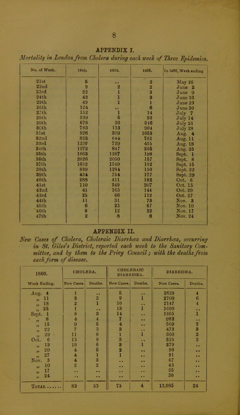 APPENDIX I. Mortality in London from Cholera during each week of Three Epidemics. No. of Week. 184Q. 1851. 1866. In 1866, Week ending 2l3t 5 m . 2 May 26 22nd 9 2 2 June 2 23rd 22 1 3 June 9 24th 43 1 3 June 16 25 th 49 1 1 June 23 26th 124 • . 6 June 30 27th 152 1 14 July 7 28th 339 5 32 July 14 29th 678 26 346 July 21 SCth 783 133 904 July 28 31st 926 399 1053 Aug. 4 82nd 823 644 781 Aug. 11 33rd 1230 729 455 Aug. 18 31th 1272 847 265 Aug. 25 35th 1663 1287 198 Sept. 1 36th 2026 2050 157 Sept. 8 37th 1652 1549 132 Sept. 15 38th 839 1281 150 Sept. 22 39th 434 754 177 Sept. 29 40th 288 411 182 Oct. 6 41st 110 249 207 Oct. 13 42nd 41 163 144 Oct. 20 43rd 25 66 112 Oct. 27 44th 11 31 73 Nov. 3 45th 6 23 67 Nov. 10 46th 8 12 32 Nov. 17 47th 2 8 8 Nov. 24 APPENDIX II. New Cases of Cholera, Choleraic Diarrhcca and Biarrhcea, occurring in St. Giles’s District, reported each week to the Sanitary Com.- mittee, and by them to the Privy Council j with the deaths from each form of disease. 1866. Week Ending. CHOLERA. CHOLERAIC DIARRHtEA. DIARRHtEA. New Cases. Deaths. New Cases. Deaths. New Cases. Deaths. Aug. 4 1 . # 5 . . 1629 4 11 3 3 9 1 2700 6 18 2 1 10 . , 2147 4 25 1 • a 13 1 1600 Sept. 1 8 3 14 . . 1365 1 8 4 4 7 • • 982 • c 15 9 5 4 • . 569 2 22 7 3 3 . . 473 3 29 > 11 8 1 1 360 2 Oct. 6 13 9 3 . . 625 2 13 10 6 3 1 379 20 4 5 2 • a 90 27 4 1 1 • . 91 Nov. 3 4 3 , # . . 67 10 2 2 . # a , 43 17 . . • • • . • . 35 >• 24 •• •• * * •• 30 Total 83 53 75 4 13,085 24