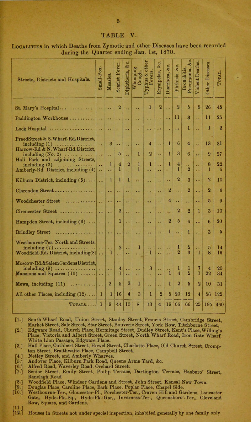 TABLE V. Localities in which Deaths from Zymotic and other Diseases have been recorded during the Quarter ending Jan. 1st, 1870. Streets, Districts and Hospitals. Small-Pox. Measles. Scarlet Fever. Diphtheria, & c. Whooping Cough. Typhus & other Fevers. Erysipelas, &c. d oT 8 a f- H cC s 1 Phthisis, &c. i Bronchitis, Pneumonia, &c. 1 Violent Deaths. | Other Diseases. Total. St. Mary’s Hospital . . 2 . • 1 2 2 5 8 26 45 Paddington Workhouse 11 3 •• 11 25 Lock Hospital •• •• •• • •• 1 •• 1 2 PraedStreet& S.Wharf-Rd.District, including (1) 3 • • . . • • 4 1 6 4 13 31 Harrow-Rd & N.Wharf-Rd.District, including (No. 2) 5 . . 1 2 1 3 6 • • 9 27 Hall Park and adjoining Streets, including (3) . . 1 4 2 1 1 1 4 . . 8 22 Amberly-Rd District, including (4) •• •• 1 1 •• 1 2 l 6 Kilburn District, including (5)... • •• 1 1 1 2 3 •• 2 10 2 2 2 6 4 5 9 2 2 2 1 3 10 Hampden Street, including (6).... . . 1 2 5 6 6 20 Brindley Street •• 1 •• 1 •• 3 5 Westbourne-Ter. North and Streets, 2 1 1 5 5 14 Woodfield-Rd. District, including(8) •• 1 •• 1 2 3 1 8 16 Moscow-Rd.&SalemGardensDistrict, including (9) 4 3 1 1 7 4 20 ] 1 4 5 1 22 34 Mews, including (11) 2 5 3 1 . . 1 2 5 2 10 31 All other Places, including (12) .. .. 1 1 16 4 3 1 o 5 20 12 4 56 125 Totals 1 9 44 10 8 13 4 19 66 66 25 195 460 [1.] [2-] [3.] 4] '5: •6.' ‘7.' r8.] [9-J [10.] Ba South Wharf Road, Union Street, Stanley Street, Francis Street, Cambridge Street, Market Street, Sale Street, Star Street, Bouverie Street, York Row, Titchborne Street. Edgware Road, Church Place, Hermitage Street, Dudley Street, Kent’s Place, Willing’s Place, Victoria and Albert Street, Green Street, North Wharf Road, Iron Gate Wharf, White Lion Passage, Edgware Place. Hall Place, Cuthbert Street, Howel Street, Charlotte Place, Old Church Street, Cromp- ton Street, Braithwaite Place, Campbell Street. Netley Street, and Amberly Wharves: Andover Place, Kilburn Park Road, Queens Arms Yard, &c. Alfred Road, Waverley Road, Orchard Street. Senior Street, Emily Street, Philip Terrace, Dartington Terrace, Hasboro’ Street, Ranelagh Road Woodfield Place, Windsor Gardens and Street, John Street, Kensal New Town. Douglas Place, Caroline Place, Bark Place, Poplar Place, Chapel Side. Westboume-Ter., Gloucester-Pl., Porchester-Ter., Craven Hill and Gardens, Lancaster Gate, Hyde-Pk.-Sq., Hyde-Pk.-Gar., Inverness-Ter., Queensboro’-Ter., Cleveland Row, Square, and Gardens. % Houses in Streets not under special inspection, inhabited generally by one family only.