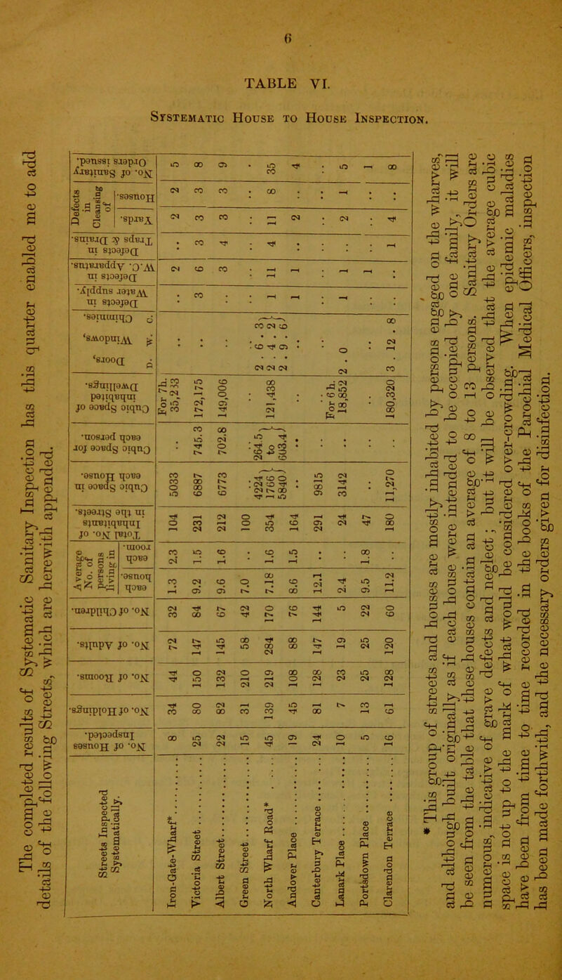 The completed results of Systematic Sanitary Inspection has this quarter enabled me to add details of the following Streets, which are herewith appended. SrsxEMATic House to House Inspection. •panssi siapjQ XiBjnreg jo *0^; 5 8 9 35 4 5 1 8 Defects in Cleansing of •sasnoji CN CO CO .03 . . —( ■sP-reA CO CO • CM • IM . Tf •sni«j(j q sdtux ui s;oaja(j • co Tf • . . . •snjBjuddy m sjoaj0(j <N t£> CO • — -h -< ^ •X[ddns m spajoQ • CO • -H i—4 _ •saiuuitqo ‘s.uopu!Av i <8400(1 o ' oo CO <M ID • • • . * • • . M • • • -COrfOi • • 0 . r-H CM CM ^ CO •sSmqoAVQ; pajiqxiqui jo eoudg oiqriQ For 7h. 35,233 172,175 149,006 121,438 For 6 h. 18,852 180,320 •uosaod qoBa aoj ooudg oiqriQ CO oo •—*—. . \ci oi . <e t . TT O . o CO * * • r>. r>* o 4» O (M <LD •asnon qatia ui aandg oiqnQ 5033 6887 6773 4224 1766 [ 5840) 9815 3142 11,270 •sjaajjg aq; ui sjnujiqnqui jo -o^f OCO^OiOCDOaOlTfOO •—« C* C* — CO •—< <M r-H A verage No. of persons living in •uiooa qoua CO lO CO . CO iO • • CO (M* r—« rH -H r-H * p—h •asnoq qa^a 1.3 9.2 9.6 7.0 7.18 8.6 12.1 2.4 9.5 11.2 •najpnqo jo -ojq (Mr**t^c<iocoT*inc^o COCO<X>T}<t'**l'N.'«* CM CO f—* r—i •sjpipy jo -o^ r^rfr^iOQOGO^^HCMlM r-H r-H Ol r-H r-4 •sraooxi jo o<o(MoaiOOCocoiooo ■*5* tO CO »-h r—< O (M CN (M (M r—i r—( (M (M *—< •—< r-H •sStnpjojj jo -ox T^OOlr—•L>-CO'—* CO OO GO CO CO ^ GO r-» cO •pajoadsuj sosnojj jo -ojj COiOtMiOiOCTS^OOCO <M <M ^ T}< — <M r-H Streets Inspected Systematically. Iron-Gate-Wharf* Victoria Street Albert Street Green Street North Wharf Koad* Andover Place Canterbury Terrace Lanark Place Portsdown Place Clarendon Terrace co 03 s O 4-3 CO