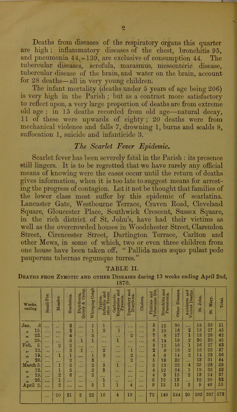 o Deaths from, diseases of the respiratory organs this quarter are high ; inflammatory diseases of the chest, bronchitis 95, and jDneumonia 44, = 139, are exclusive of consumption 44. The tubercular diseases, scrofula, marasmus, messenteric disease, tubercular disease of the brain, and water on the brain, account for 28 deaths—all in very young children. The infant mortality (deaths under 5 years of age being 206) is very high in the Parish ; but as a contrast more satisfactory to reflect upon, a very large proportion of deaths are from extreme old age ; in 15 deaths recorded from old age—natural decay, 11 of these were upwards of eighty; 20 deaths were from mechanical violence and falls 7, drowning 1, bums and scalds 8, suffocation 1, suicide and infanticide 3. The Scarlet Fever Epidemic. Scarlet fever has been severely fatal in the Parish : its presence still lingers. It is to be regretted that we have rarely any official means of knowing were the cases occur until the return of deaths gives information, when it is too late to suggest means for arrest- ing the progress of contagion. Let it not be thought that families of the lower class most suffer by this epidemic of scarlatina. Lancaster Gate, Westbourne Terrace, Craven Road, Cleveland Square, Gloucester Place, Southwick Crescent, Sussex Square, in the rich district of St. John’s, have had their victims as well as the overcrowded houses in Woodchester Street, Clarendon Street, Cirencester Street, Dartington Terrace, Carlton and other Mews, in some of which, two or even three children from one house have been taken off. “ Pallida mors sequo pulsat pede pauperum tabernas regumque turres.” TABLE II. Deaths from Zymotic and other Diseases during 13 weeks ending April 2nd, W ccks. ending Small-Pox. Measles. Scarlatina. Diphtheria, Quinsy <Ss Croup. Whooping Cough a E £|| Carbuncle, Erysipelas and Pyaemia. Dysentery and Diarrhoea. Cholera. Phthisis and Tubercular Dis. Bronchitis and Pneumonia. Other Diseases. Accidents and Violent Deaths. a o ►3 m St. Mary. Total. Jan. .8 2 1 i 5 12 30 18 33 51 „ 15. 2 1 2 i 9 10 18 2 18 27 45 „ 22. 4 3 2 7 8 17 1 13 29 42 „ 29. 3 i 1 1 6 14 18 2 20 25 45 Feb. 5. 2 2 8 12 18 1 16 27 43 „ 12. 2 i 2 : 1 2 9 18 2 15 22 37 „ 19. ... 1 1 1 3 2 4 8 14 2 14 22 36 „ 26. . . 2 3 2 5 10 22 13 31 44 March 5. 1 2 2 3 I 5 13 22 4 25 28 53 „ 12. 1 5 2 3 ... 4 12 24 1 19 33 52 „ 19. 2 6 3 ... 4 6 15 2 13 24 37 „ 26. 1 ... 1 .. 5 12 13 12 20 32 April 2. 2 ... ... 5 1 i 4 9 15 15 3 9 46 55 ... 572