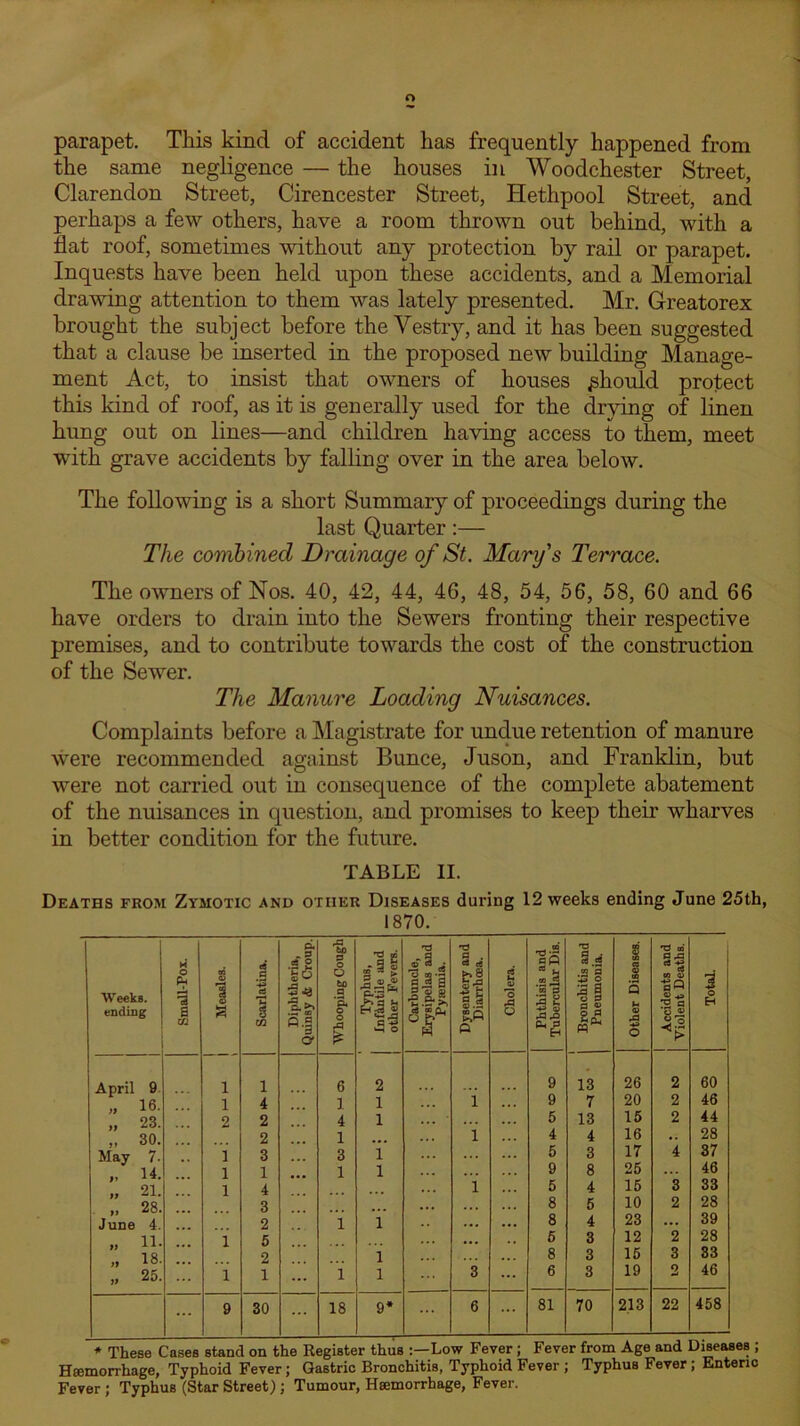 parapet. This kind of accident has frequently happened from the same negligence — the houses in Woodchester Street, Clarendon Street, Cirencester Street, Hethpool Street, and perhaps a few others, have a room thrown out behind, with a flat roof, sometimes without any protection by rail or parapet. Inquests have been held upon these accidents, and a Memorial drawing attention to them was lately presented. Mr. Greatorex brought the subject before the Vestry, and it has been suggested that a clause be inserted in the proposed new building Manage- ment Act, to insist that owners of houses should protect this kind of roof, as it is generally used for the drying of linen hung out on lines—and children having access to them, meet with grave accidents by falling over in the area below. The following is a short Summary of proceedings during the last Quarter:— The combined Drainage of St. Mary's Terrace. The owners of Nos. 40, 42, 44, 46, 48, 54, 56, 58, 60 and 66 have orders to drain into the Sewers fronting their respective premises, and to contribute towards the cost of the construction of the Sewer. The Manure Loading Nuisances. Complaints before a Magistrate for undue retention of manure were recommended against Bunce, Juson, and Franklin, but were not carried out in consequence of the complete abatement of the nuisances in question, and promises to keep their wharves in better condition for the future. TABLE II. Deaths from Zymotic and other Diseases during 12 weeks ending June 25th, 1870. Weeks. ending Small-Pox. Measles. Scarlatina. Diphtheria, Quinsy <t Croup. ^bD CJ o O to a '5s o o A $ Typhus, Infantile and other Fevers. Carbuncle, Erysipelas and Py<emia. Dysentery and Diarrhoea. Cholera. Phthisis and Tubercular Dis. i Bronchitis and Pneumonia. Other Diseases. J Accidents and | Violent DeathB. Total. April 9 1 1 6 2 9 13 26 2 60 „ 16. 1 4 1 1 i 9 7 20 2 46 „ 23. 2 2 4 1 5 13 15 2 44 „ 30. 2 1 i 4 4 16 .. 28 May 7. 1 3 3 1 ... 5 3 17 4 37 „ 14. 1 1 1 1 9 8 25 ... 46 21. 1 4 i • . • 5 4 15 3 33 „ 28. 3 ... 8 5 10 2 28 June 4. 2 1 1 ... ... 8 4 23 ... 39 „ 11. 1 5 ... 5 3 12 2 28  18- 2 1 8 3 15 3 33 ;; 25. 1 1 1 1 3 6 3 19 2 46 ... 9 30 ... 18 9* 6 81 70 213 22 458 * These Cases stand on tne itegister tnus :—low revei , rcvu uum . * Hemorrhage, Typhoid Fever; Gastric Bronchitis, Typhoid Fever ; Typhus Fever; Enteric Fever; Typhus (Star Street) ; Tumour, Haemorrhage, Fever.