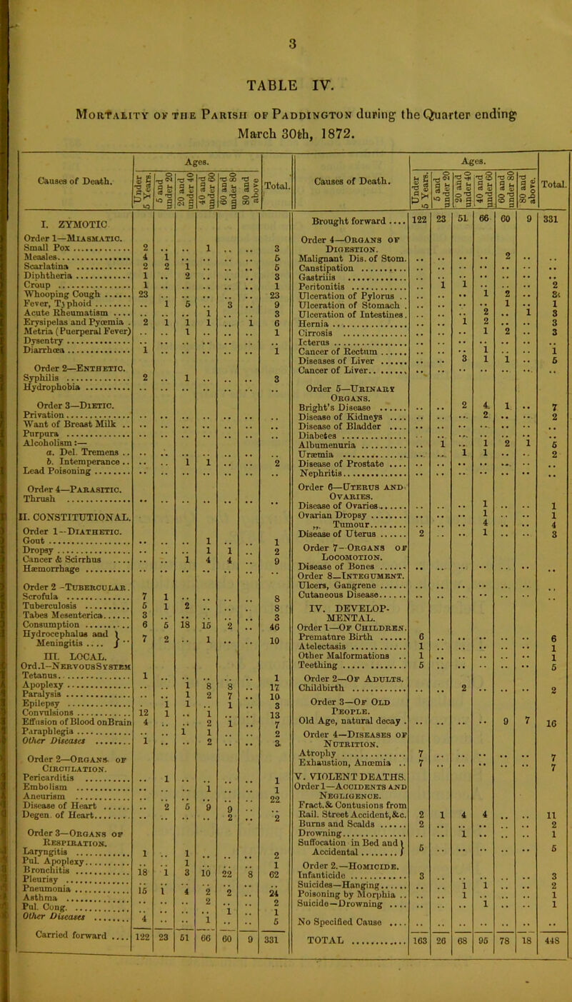 TABLE IV. Mortality of the Parish of Paddington during the Quarter ending March 30feh, 1872. Ages. Ages. Causes of Death. i-t 50 o h •g 8 o •qCS s s o rs 'T a m 'fl g O T3 00 'S © Total. Causes of Death. u £ o fl u _ o ^3 -H rt U ■sg fl 41 T3 g i| Total. 5* •o a fl o •§ <n g •* § °*s CO >o U5 fl fl ©'E C9 fl fl O'U „ 3 O'® o fl fl O £3 x a I. ZYMOTIC Brought forward .... 122 23 51 66 00 9 331 Order 1—Miasmatic. 2 i 3 Order 4—Organs of Digestion. 4 1 5 2 2 2 1 5 Canstipation Gastriiis 1 9 3 1 1 1 i 2 Whooping Cough 23 23 9 Ulceration of Pylorus .. Ulceration of Stomach . i 2 St Fever, Tjphoicf i 5 3 .. 1 i Acute Rheumatism .... .. , . i 3 Ulceration of Intestines. 2 . . i 3 Erysipelas and Pyoemia . Metria (Puerperal Fever) 2 i 1 l 1 G i 2 3 1 i Cirrosis i 2 3 Dysentry i •• •• x Icterus Cancer of Rectum Diseases of Liver i •• 1 3 l 1 6 Order 2—Enthetio. 2 1 3 Cancer of Liver * v •* *• •• •• Hydrophobia .. .. .. Order 5—Urinary Organs. Order 3—Dietic. Bright’s Disease . . 2 4. 1 . . 7 Privation .. .. . . .. , , .. Disease of Kidneys .... • .. 2 . . ... 2 Want of Breast Milk .. Purpura . . Diabetes . . . . . . Alcoholism:— 1 1 2 i 6 a. Del. Tremens .. Urcemia 1 1 . . .. 2 b. Intemperance .. .. 1 l 2 * * • • Order 4—Parasitic. Order 6—Uterus and Thrush Ovaries. * * Disease of Ovaries • . 1 . . 1 II. CONSTITUTIONAL. Ovarian Dropsy .. .. • • 1 .. 1 ,, Tumour . . 4 . , .. 4 Order 1--Diathetic. 2 i 3 1 1 1 Order 7- Organs of Cancer & Scirrhus .... 1 4 4 9 Locomotion. Haemorrhage •• • • Order 8—Integument. •• Order 2 -Tubercular . 7 8 5 1 2 Tabes Mesenterica 3 6 5 18 15 9 Hydrocephalus and \ 1 10 6 Meningitis .... j  *• 1 III. LOCAL. Other Malformations .. i i Ord.l-NERVOUsSvSTEM Tetanus 5 1 Apoplexy 1 8 8 17 Childbirth 2 1 1 1 Order 3—Of Old i2 1 People. Effusion of Blood onBrain 4 2 T. 7 Old Age, natural decay . .. 9 7 10 1 1 1 2 Nutrition. Order 2—Organs, of 7 Exhaustion, Ancemia .. 7 7 Circulation. 7 Pericarditis 1 V. VIOLENT DEATHS. Embolism 1 Order 1—Accidents and Aneurism 22 Negligence. Disease of Heart 2 5 9 Fract.&Contusions from Degen. of Heart 2 Rail. Street Accident,&c. 2 1 4 4 H Burns and Scalds 2 2 Order 3—Organs of Respiration. 1 1 Suffocation in Bod and 1 Laryngitis 1 1 2 Accidental 1 5 Pul. Apoplexy Bronchitis Pleurisy 18 i 1 3 10 22 8 i G2 Order 2.—Homicide. Infanticide 3 3 is i’ . • . . 24 Suicides—Hanging 1 1 . . 2 4 2 2 .. Poisoning by Morphia .. 1 1 Pul. Cong * * * * • • 2 •* 2 Suicide—Drowning .... .. .. 1 .. 1 Other Diseases 4 •• i •• 5 No Specified Cause .... .. Carried forward .... 122 23 51 CO