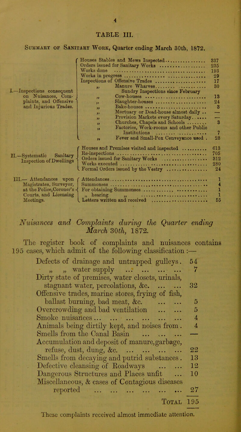 TABLE III. Summary of Sanitary Work, Quarter ending March 30th, 1872, I.—Inspections consequent on Nuisances, Com- plaints, and Offensive and Injurious Trades. Houses Stables and Mews Inspected Orders issued for Sanitary Works Works done Works in progress Inspections of Offensive Trades „ Manure Wharves Sundry Inspections since February „ Cow-houses „ Slaughter-houses „ Bake-houses „ Mortuary or Dead-house almost daily .. „ Provision Markets every Saturday „ Churches, Chapels and Schools , „ Factories, Work-rooms and other Public Institutions . „ Fever and Small-Pox Conveyance used . 337 235 193 29 17 30 13 24 3 3 7 28 II.—Systematic Sanitary Inspection of Dwellings Houses and Premises visited and inspected Re-inspections Orders issued for Sanitary Works Works executed Formal Orders issued by the Yestry 613 705 312 280 24 III.— Attendances upon Magistrates, Surveyor, at the Police,Coroner’s - Courts, and Licensing Meetings. ' Attendances Summonses For obtaining Summonses .. „ hearing „ „ Letters written and received 1 4 1 1 55 Nuisances and Complaints during the Quarter ending March 30th, 1872. Tlie register book of complaints and nuisances contains 195 cases, which admit of the following classification :— Defects of drainage and untrapped gulleys. 54 „ „ water supply ... 7 Dirty state of premises, water closets, urinals, stagnant water, percolations, &c 32 Offensive trades, marine stores, frying of fish, ballast burning, bad meat, &c 5 Overcrowding and bad ventilation 5 Smoke nuisances 4 Animals being dirtily kept, and noises from . 4 Smells from the Canal Basin — Accumulation and deposit of manure,garbage, refuse, dust, dung, &c 22 Smells from decaying and putrid substances . 13 Defective cleansing of Roadways 12 Dangerous Structures and Places unfit ... 10 Miscellaneous, & cases of Contagious diseases reported 27 Total 195 These complaints received almost immediate attention.