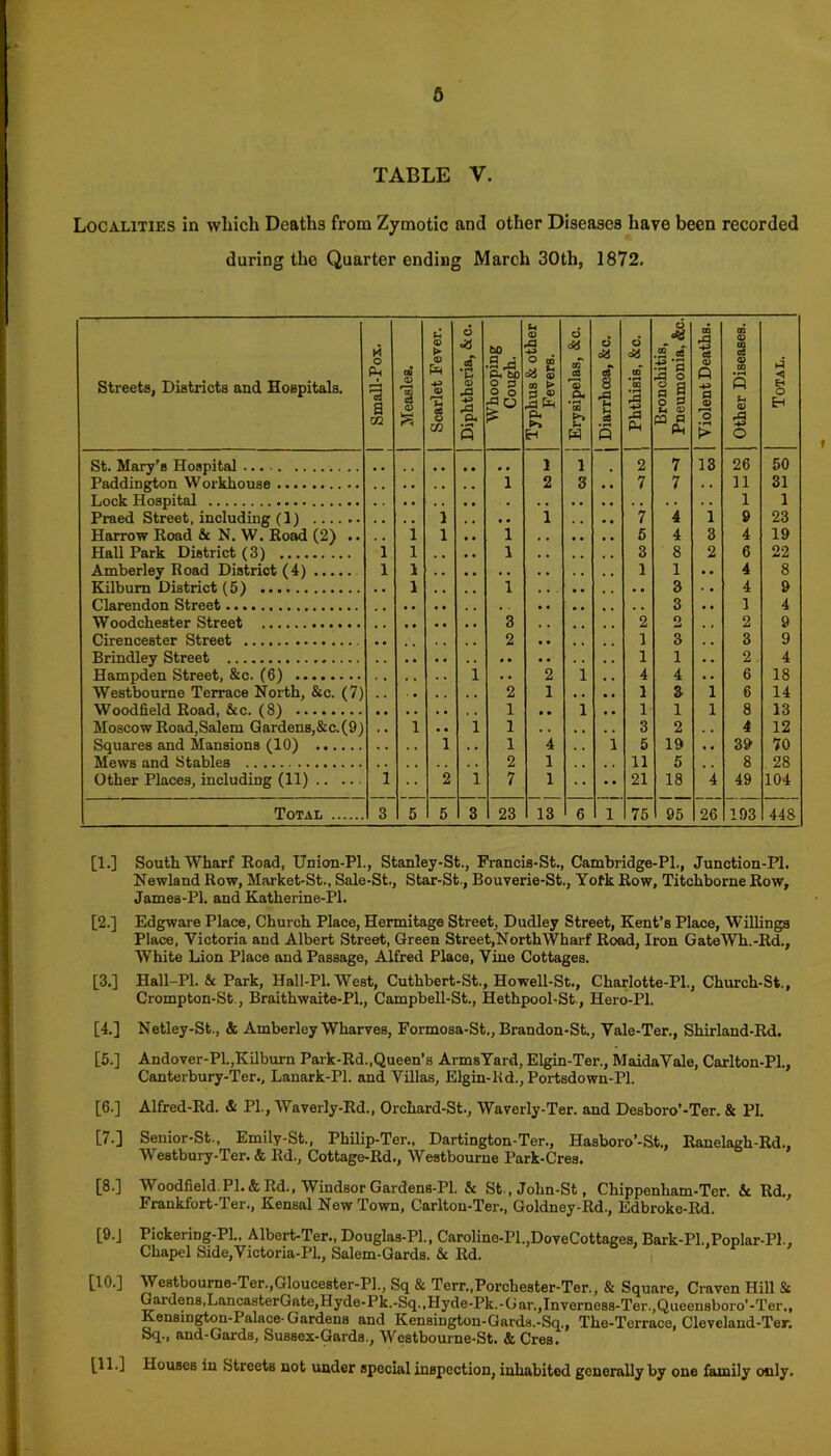 TABLE V. Localities in which Deaths from Zymotic and other Diseases have been recorded during the Quarter ending March 30th, 1872. Streets, Districts and Hospitals. Small-Pox. Measles. Scarlet Fever. Diphtheria, &c. Whooping Cough. Typhus & other Fevers. I Erysipelas, &c. I Diarrhoea, &c. j Phthisis, &c. Bronchitis, Pneumonia, &c. | Violent Deaths. Other Diseases. Total. i 1 2 7 13 26 50 1 2 3 7 7 11 31 1 1 1 1 7 4 1 9 23 1 1 1 5 4 3 4 19 Hall Park District (3) 1 1 1 , # 3 8 2 6 22 Amberley Road District (4) 1 1 1 1 4 8 1 1 3 4 9 3 1 4 3 2 2 2 9 2 1 3 3 9 1 1 2 . 4 1 2 1 4 4 6 18 2 1 1 3 1 6 14 1 1 1 1 1 8 13 Moscow RoadjSalem Gardens;&c.(9) 1 1 1 3 2 4 12 1 1 4 1 5 19 39 70 2 1 11 5 8 28 Other Places, including (11) 1 •• 2 1 7 1 •• •• 21 18 4 49 104 Total 3 5 5 3 23 13 6 1 75 95 26 193 448 [1.] South Wharf Road, Union-Pi., Stanley-St., Francis-St., Cambridge-PL, Junction-Pi. Newland Row, Market-St., Sale-St., Star-St., Bouverie-St., Yofk Row, Titehborne Row, James-Pl. and Katherine-Pl. [2.] Edgware Place, Church Place, Hermitage Street, Dudley Street, Kent’s Place, Willings Place, Victoria and Albert Street, Green Street,NorthWharf Road, Iron GateWh.-Rd., White Lion Place and Passage, Alfred Place, Vine Cottages. [3.] Hall-Pl. & Park, Hall-Pi. West, Cuthbert-St., Howell-St., Charlotte-Pl., Church-St., Crompton-St, Braithwaite-Pl., Campbell-St., Hethpool-St, Hero-Pi. [4.] Netley-St., & Amberley Wharves, Formosa-St., Brandon-St., Vale-Ter., Shirland-Rd. [5.] Andover-PL,Kilburn Park-Rd.,Queen’s ArmsYard, Elgin-Ter., MaidaVale, Carlton-Pl., Canterbury-Ter., Lanark-Pl. and Villas, Elgin-Kd., Portsdown-Pl. [6.] Alfred-Rd. & PL, Waverly-Rd., Orchard-St., Waverly-Ter. and Desboro’-Ter. & PI. [7.] Senior-St., Emily-St., Philip-Ter., Dartington-Ter., Hasboro’-St., Ranelagh-Rd., Westbury-Ter. & Rd., Cottage-Rd., Westbourne Park-Cres. [8.] Woodfield.PI.&Rd., Windsor Gardens-Pl. & St , John-St, Chippenham-Ter. & Rd., Frankfort-Ter., Kensal New Town, Carlton-Ter., Goldney-Rd., Edbroke-Rd. [9-J PickeriDg-Pl., Albert-Ter., Douglas-Pl., Caroline.Pl.,DoveCottages, Bark-Pl.,PopIar-Ph, Chapel Side,Victoria-PL, Salem-Gards. & Rd. [10.] Westbourne-Ter.,Gloucester-PL, Sq & Terr.,Porchester-Ter., & Square, Craven Hill St Gardens, LancasterGate,Hyde-Pk.-Sq.,Hyde-Pk.-Gar.,Inverness-Ter.,Queensboro’-Ter., Kensington-Palace- Gardens and Kensington-Gards.-Sq., The-Terrace, Cleveland-Ter. Sq., and-Gards, Sussex-Gards., Westbourne-St. & Cres. [11.] Houses in Streets not under special inspection, inhabited generally by one family only.