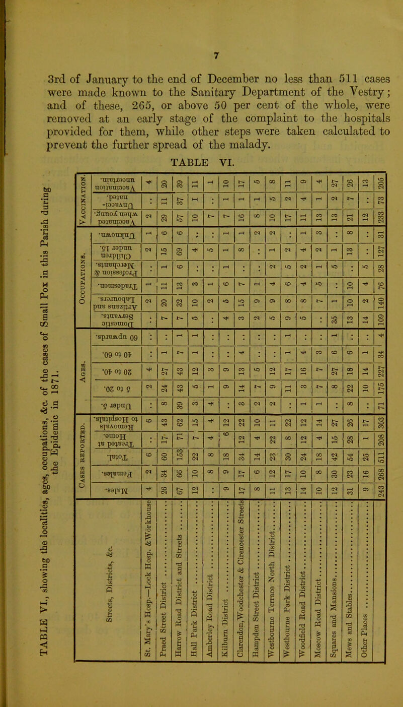 3rd of January to the end of December no less than 511 cases were made known to the Sanitary Department of the Vestry; and of these, 265, or above 50 per cent of the whole, were removed at an early stage of the complaint to the hospitals provided for them, while other steps were taken calculated to prevent the further spread of the malady. be a 3 03 c3 (X, IS a • H M o PH c3 a ifi 80 <D 03 a o <£> • ^ r- 00 O c3 fl . o S a O <D IS 3 g *0, gW o O o o ^3 <t> bO 03 »T o c3 u jd a? r3 bD a o W u-q PP Eh TABLE VI. fc o 5 < fc *-* o o < > •uinjaaoun notjBmoo^A rH O <M C5 CO pH rH rH o rH rH vo CO pH rH 05 rH <M CO CM CO pH »o o CM •pa^ou -lOOTJAUfq ; rH pH tn CO M : pH pH pH VO (M rH pH <M • CO •SanOi£ uarpA pajuupoBA. <M 05 CM ‘O O rH r~- CO pH CO o rH l'- pH pH pH CO pH CO pH »H (M <M pH CO CO CM Occupations. •RJAOtnpifjL pH CO CO ; pH pH CM CM • pH CO ; CO • pH CO •pt J9pim nojpiiTO <M ‘O 05 CO rH VO pH CO ; rH CM -H CM pH CO H ; t'- CM pH •sjuBTpjajq; 2$ noissojoaj ; pH CO ; ; rH : : <M VO CM pH VO ; VO QO CM •uarasapujx pH pH CO rH CO rH CO rH rH CO rH VO ; O H rH CO t- •sjamoqB'q; pun strezpjjy CM o CS CM CO o rH CM VO VO pH 05 05 CO CO rH o pH CM o rH pH •sjuBArag oi^sarao(j r- VO • rH CO CM VO 05 VO : >o CO CO pH rH pH C5 o pH Ages. •spjTisvda 09 ; pH rH ; : ; ; ; pH ; ; pH ; ; rH ‘09 oi Ot r-H rH ; : rH ; : pH rH CO CO CO pH rH CO ‘Of oi OS rH <M CO rH (M rH CO 05 CO rH VO CM rH t'- rH CO t'- <M CO pH rH pH 1-- CM CM ‘OS oi g <M CO rH VO pH 05 rH pH 05 pH pH CO CO <M (M o pH VO I— pH ■g Jepnn : CO 05 CO CO rH ; CO CM CM ; pH pH ; CO ; pH l- Cases reported. 'spjjidsojj o; s|baoui9'}j CO CO rH CM CO VO rH rH CM pH cq (M o pH rH rH CM CM CM pH rH rH CM CO CM rH CO o CO •eraojj : r—( pH I'- 1 i (M rH rH CM (M CO CM pH rH VO pH CO CM pH 208 •p;ox CO o CO CO vo rH <M CM CO CO rH rH CO rH rH CO CM o CO rH CM CO pH CM rH rH VO VO CM pH pH VO •sa^«ra9j[ CM rH CO CO CO O pH CO 05 rH CO <M rH pH O rH CO O CO CO CM CO pH 268 •S9p3J\[ rH CO CM h- CO CM rH 05 rH CO pH pH CO pH rH pH o pH CM pH pH CO 05 CO rH CM Streets, Districts, &c. a tn 0 o A M u o £ <*} 04 CD O w M 0 >3 1 di CD O w CD t cS 2 CQ I Praed Street District 1 Harrow Road District and Streets | Hall Park District 1 Amberley Road District 1 Kilbum District 1 Clarendon,Woodchester & Cirencester Streets 1 Hampden Street District 1 Westbourne Terrace North District 1 Westbourne Park District Woodfield Road District 1 Moscow Road District . 1 Squares and Mansions. 1 Mews and Stables 1 Other Places