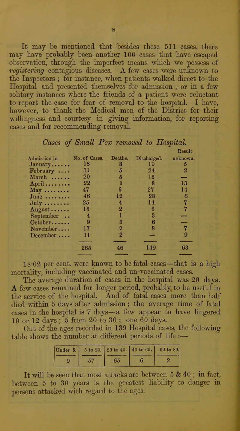 It may be mentioned that besides these 511 cases, there may have probably been another 100 cases that have escaped observation, through the imperfect means which we possess of registering contagious diseases. A few cases were unknown to the Inspectors ; for instance, when patients walked direct to the Hospital and presented themselves for admission ; or in a few solitary instances where the friends of a patient were reluctant to report the case for fear of removal to the hospital. I have, however, to thank the Medical men of the District for their willingness and courtesy in giving information, for reporting cases and for recommending removal. Cases of Small Pox removed to Hospital. Admission in No. of Cases. Deaths. Discharged. Result unknown. January 18 3 10 5 February .... 31 5 24 2 March 20 5 15 — April 22 1 8 13 May 47 6 27 14 June 46 12 28 6 July 25 4 14 7 August 15 2 6 7 September .. 4 1 3 — October 9 3 6 — November.... 17 2 8 7 December .... 11 2 — 9 265 46 149 63 18’02 per cent, were known to be fatal cases—that is a high mortality, including vaccinated and un-vaccinated cases. The average duration of cases in the hospital was 20 days. A few cases remained for longer period, probably, to be useful in the service of the hospital. And of fatal cases more than half died within 5 days after admission ; the average time of fatal cases in the hospital is 7 days—a few appear to have lingered 10 or 12 days ; 5 from 20 to 30 ; one 60 days. Out of the ages recorded in 139 Hospital cases, the following table shows the number at different periods of life :— Under 5. 5 to 20. 20 to 40. 40 to 60. 60 to 80. 9 57 65 6 2 It will be seen that most attacks are between 5 & 40 ; in fact, between 5 to 30 years is the greatest liability to danger in persons attacked with regard to the ages.